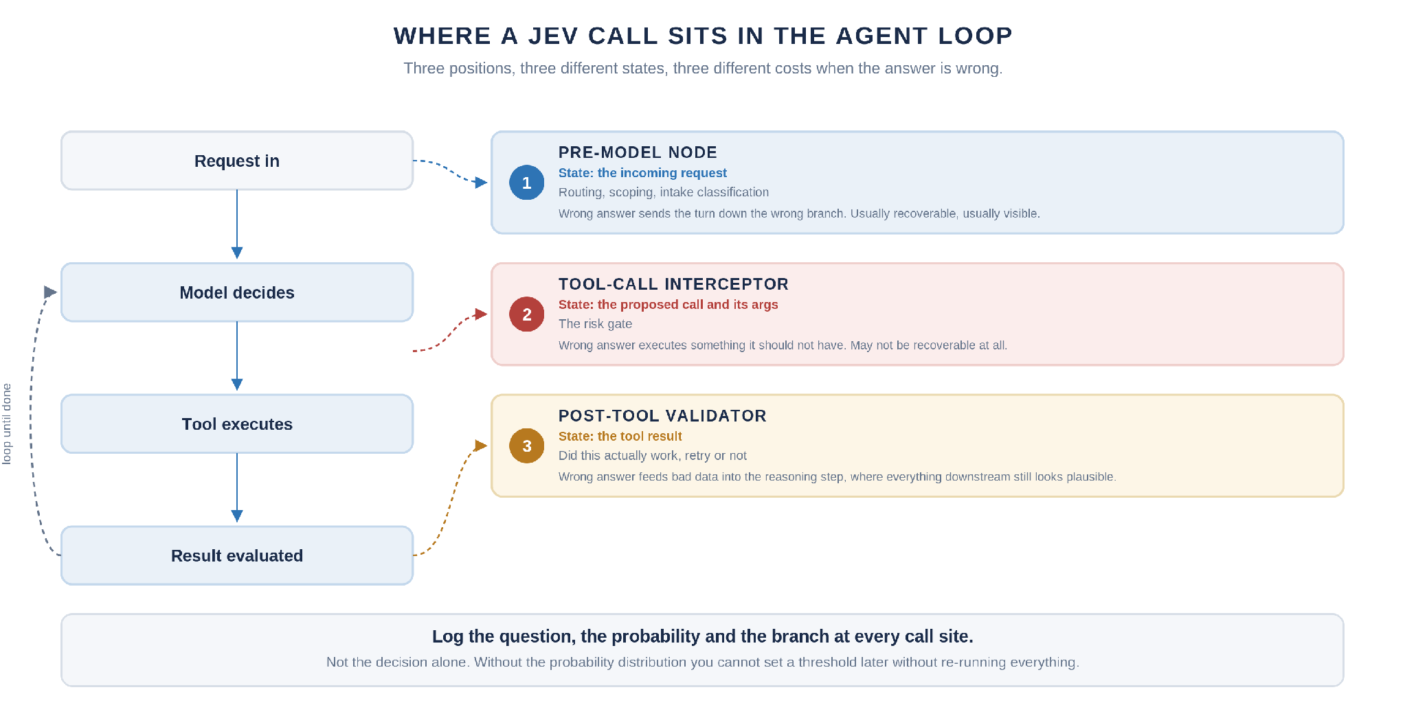 Diagram showing the three positions a Jev call occupies in a LangChain agent loop
