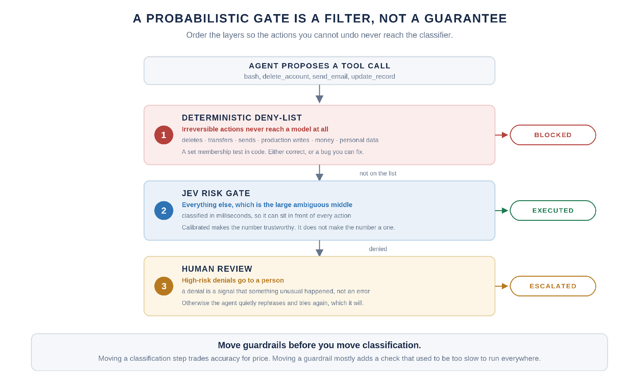 Diagram of a three-layer tool-call safety stack: deterministic deny-list, Jev risk gate, human review