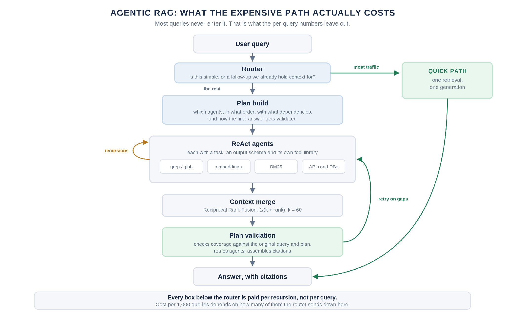 Diagram of an agentic RAG architecture showing a router sending most queries to a quick single-pass path and the rest through plan build, ReAct agents with recursion, context merge with Reciprocal Rank Fusion, and plan validation that can retry agents