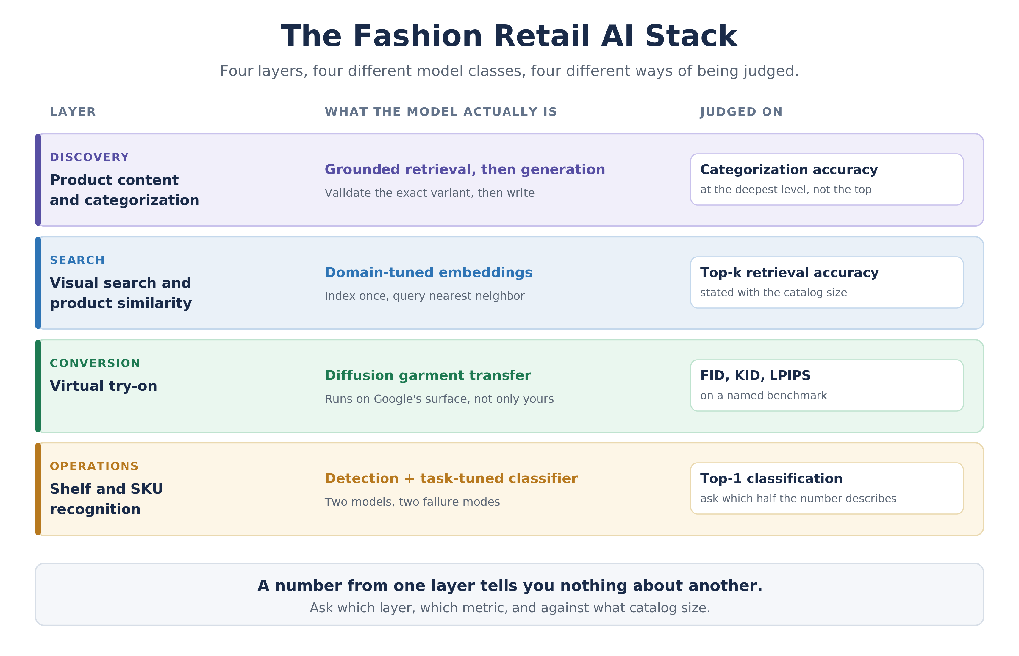 Diagram of the AI stack in fashion retail showing discovery, search, conversion and operations layers with the model class and evaluation metric for each