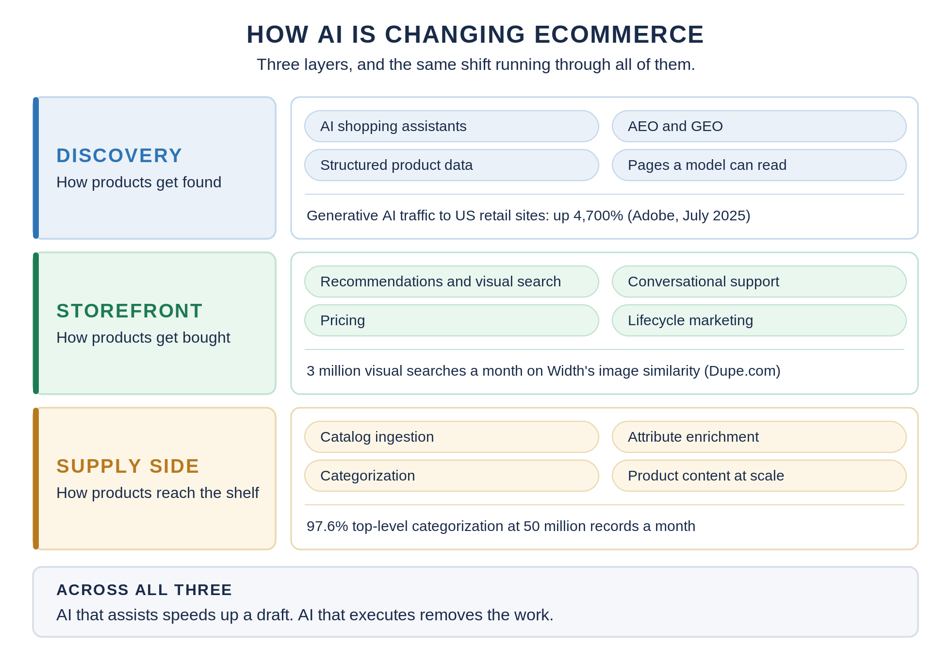 The three layers where AI is changing ecommerce, and the shift that runs through all of them.