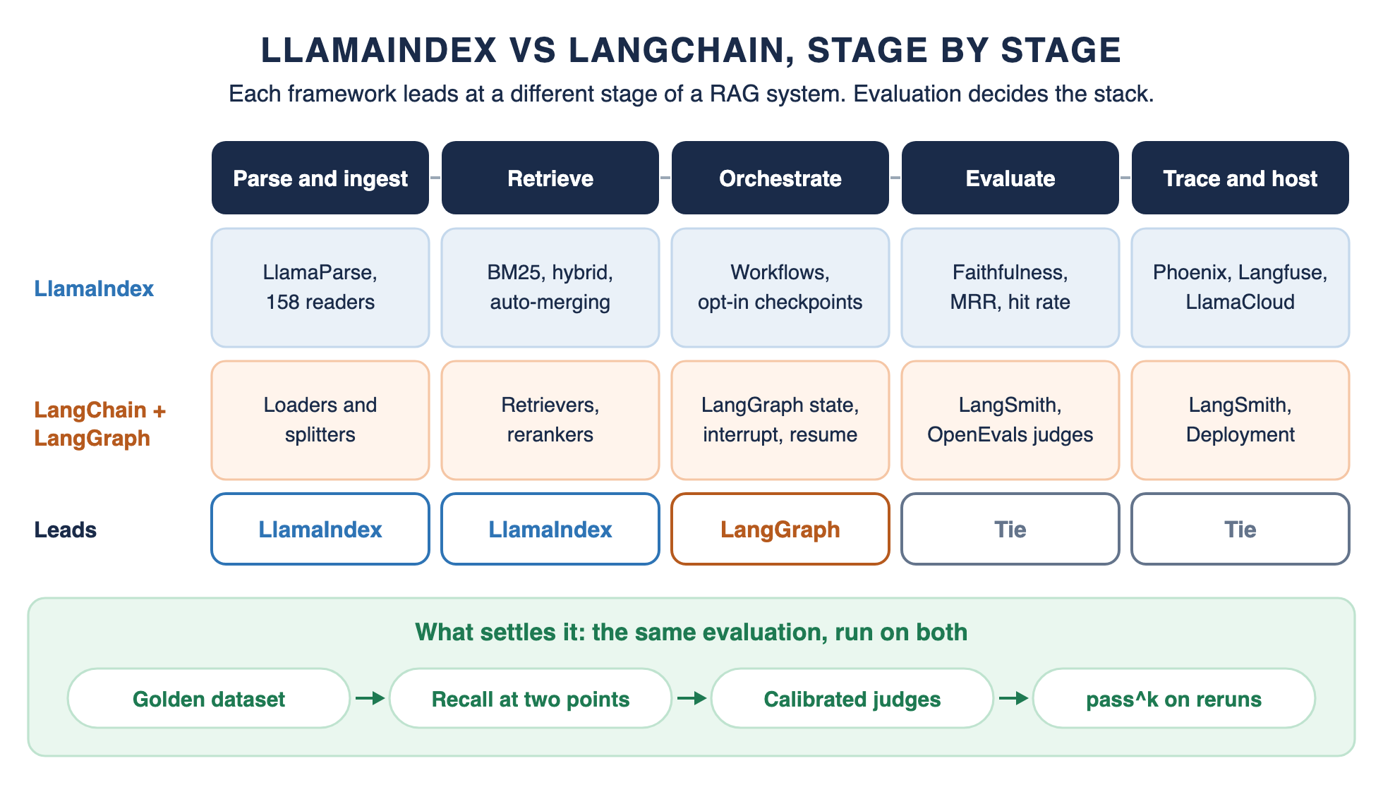 LlamaIndex vs LangChain for RAG stage by stage: LlamaIndex leads parsing and retrieval, LangGraph leads orchestration, evaluation and hosting are a tie, and the same evaluation run on both settles the choice
