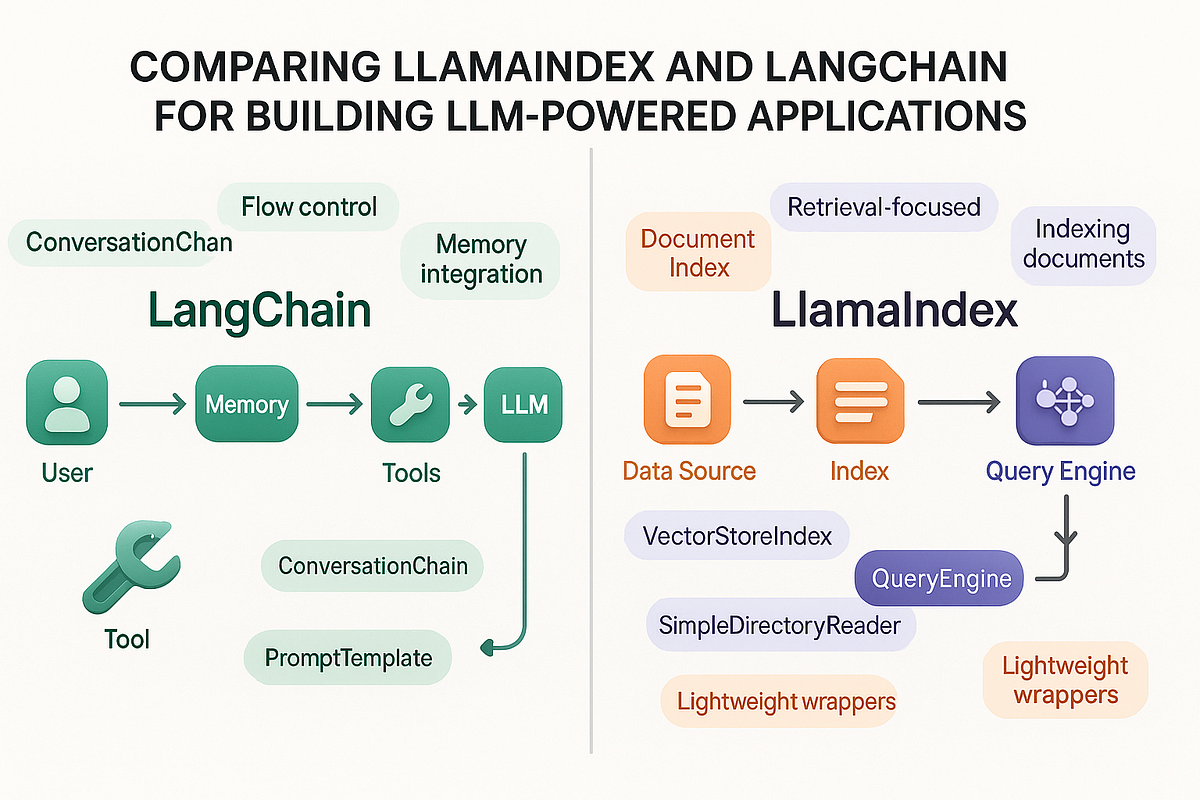 llamaindex vs langchain for reag