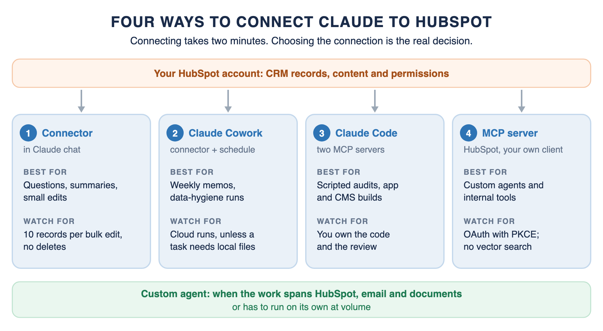 How to connect Claude to HubSpot: the connector, Claude Cowork, Claude Code and the HubSpot MCP server, and when a custom agent starts