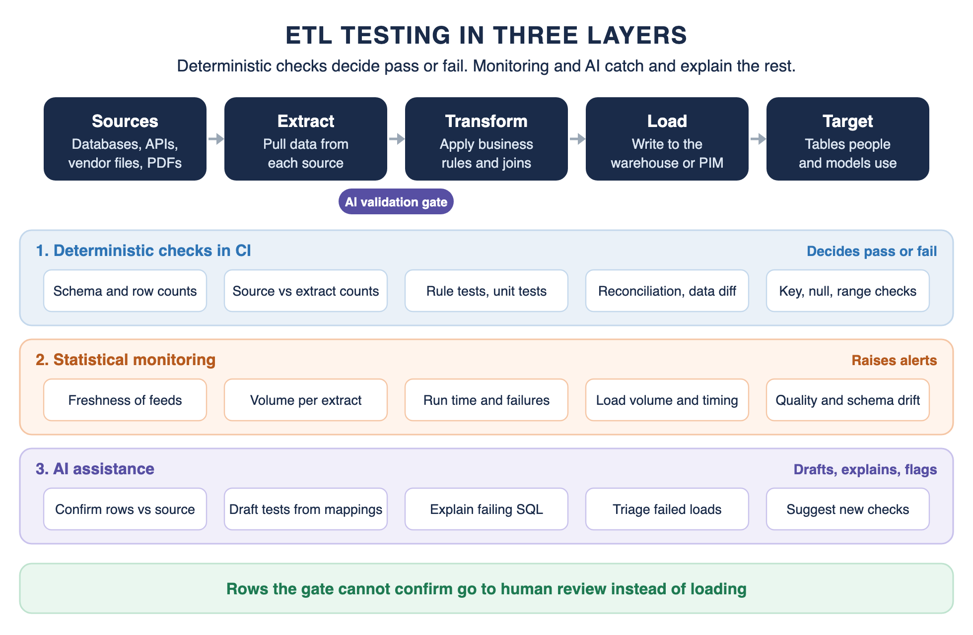 ETL testing in three layers: deterministic checks, statistical monitoring and AI assistance at each pipeline stage, with an AI validation gate at ingestion