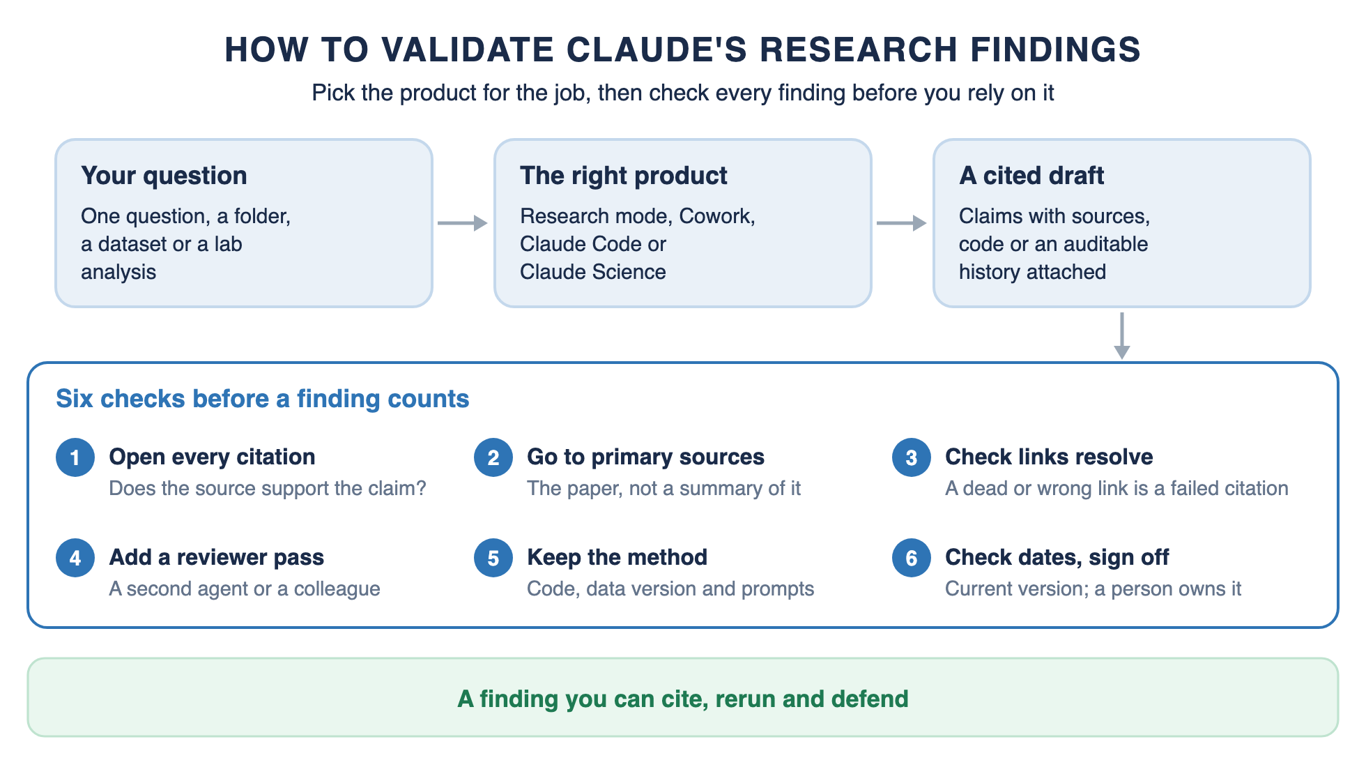 How to validate Claude for research findings: question, product, cited draft, six checks, finding