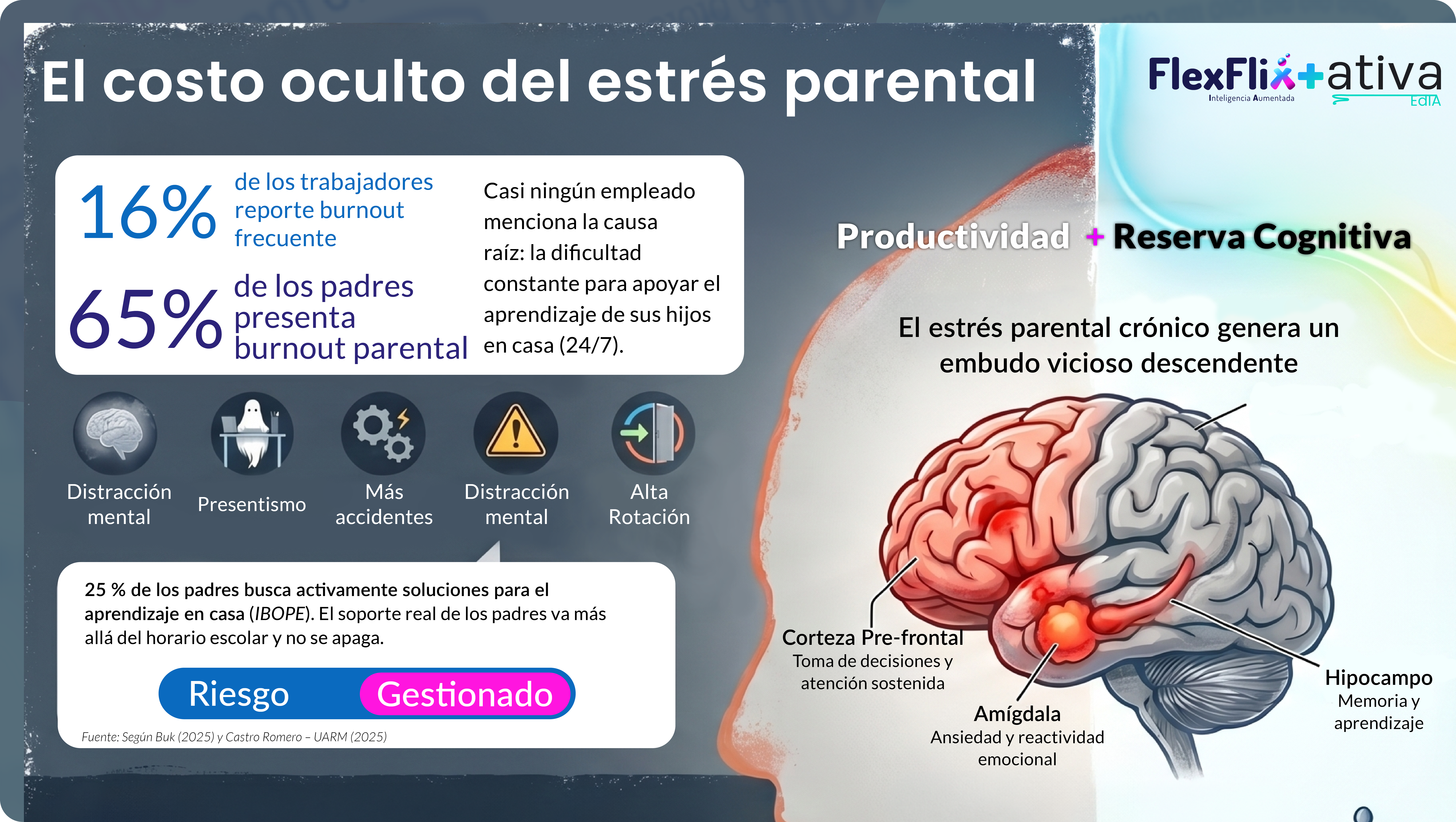 Se estima que el 16% de los padres tienen burnout parental. Casi ningún empleado menciona la causa raíz: la dificultad constante para apoyar el aprendizaje de sus hijos en casa (24/7).

Esto genera impacto en la productividad, presentismo, mayor riesgo a accidentes y problemas en las relaciones interpersonales