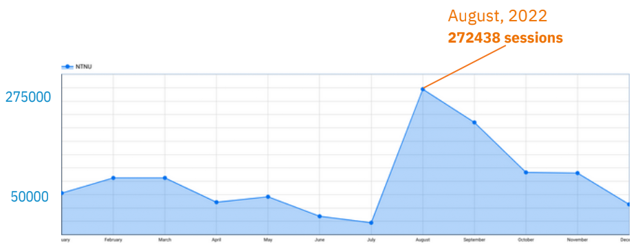 MazeMap usage chart at NTNU showing session growth from 2011 to 2022