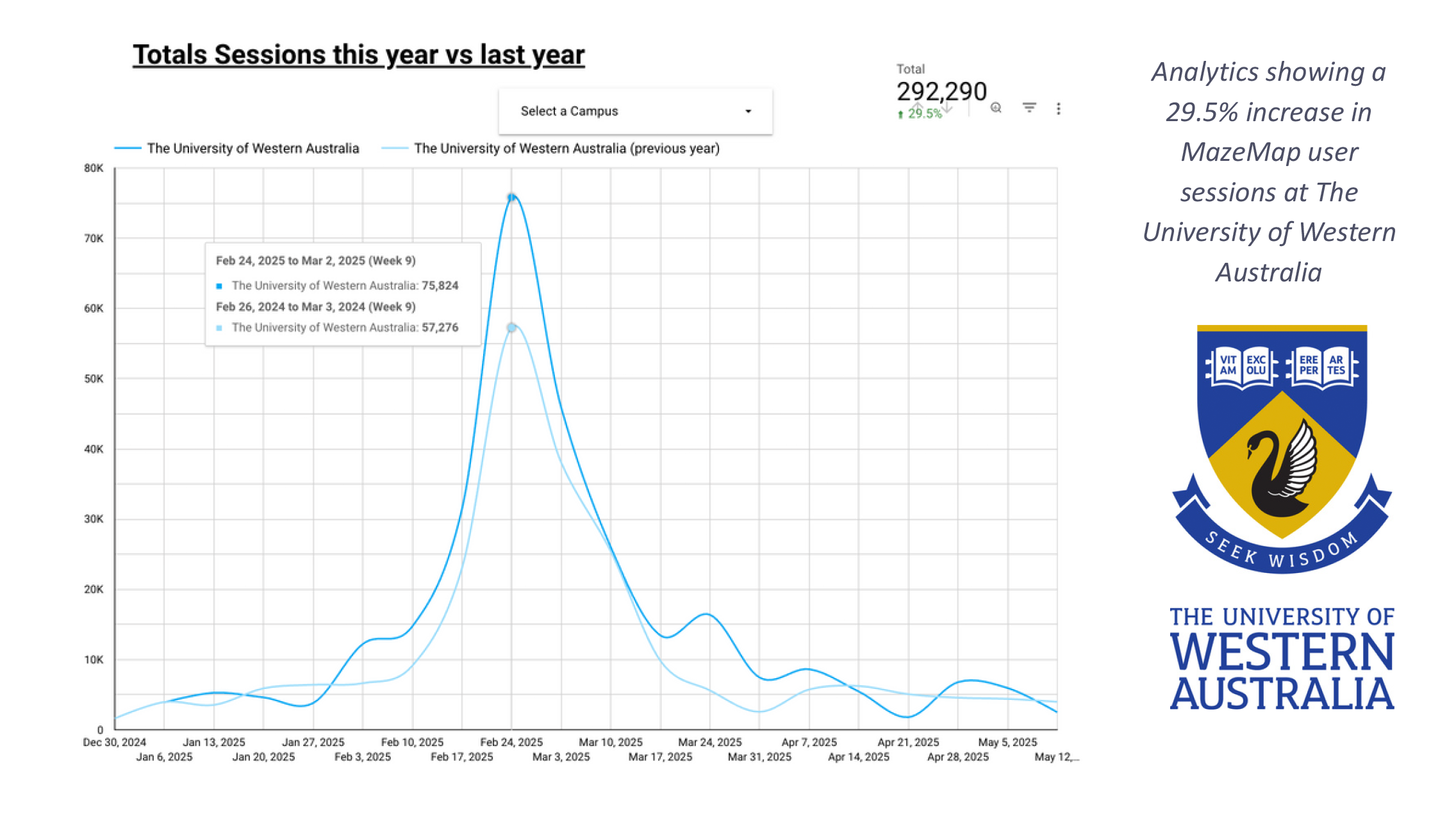 Chart showing MazeMap usage and adoption at the University of Western Australia