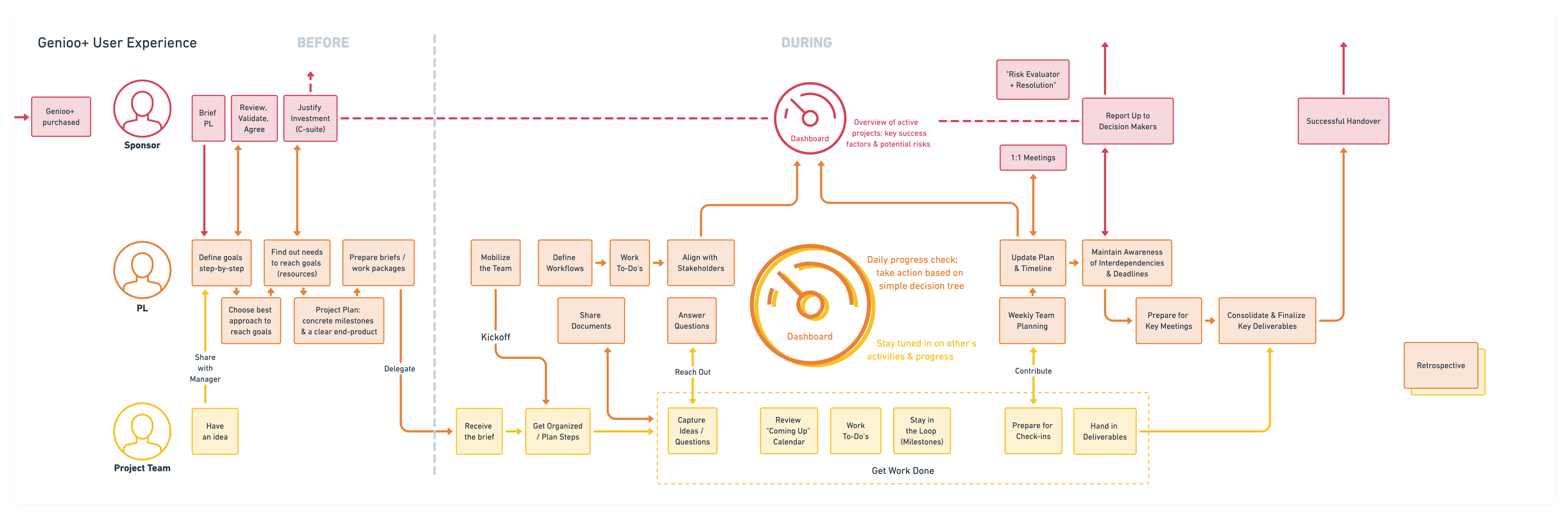 Genioo Speculative Product UX