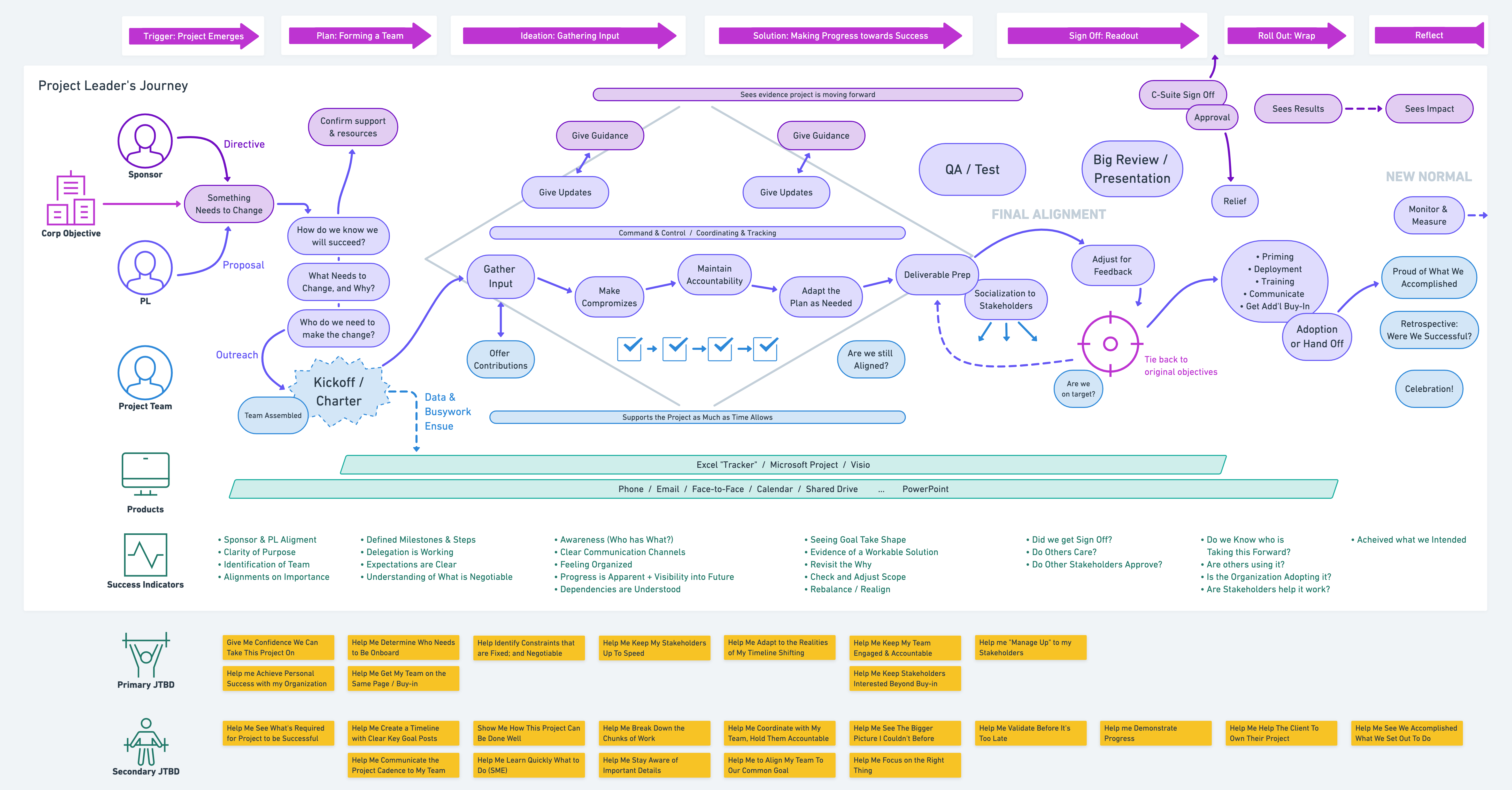 Project Leader Journey Map