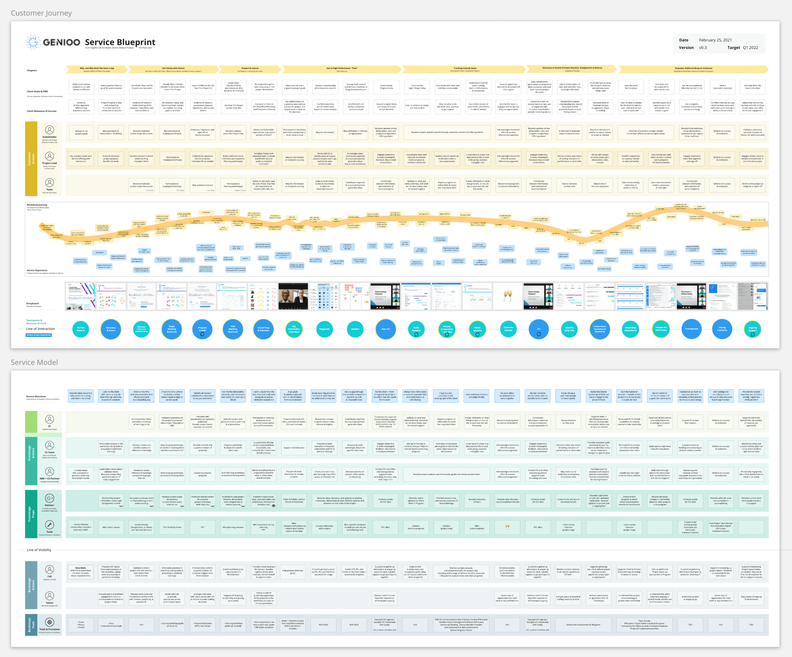 Platform Service Blueprint
