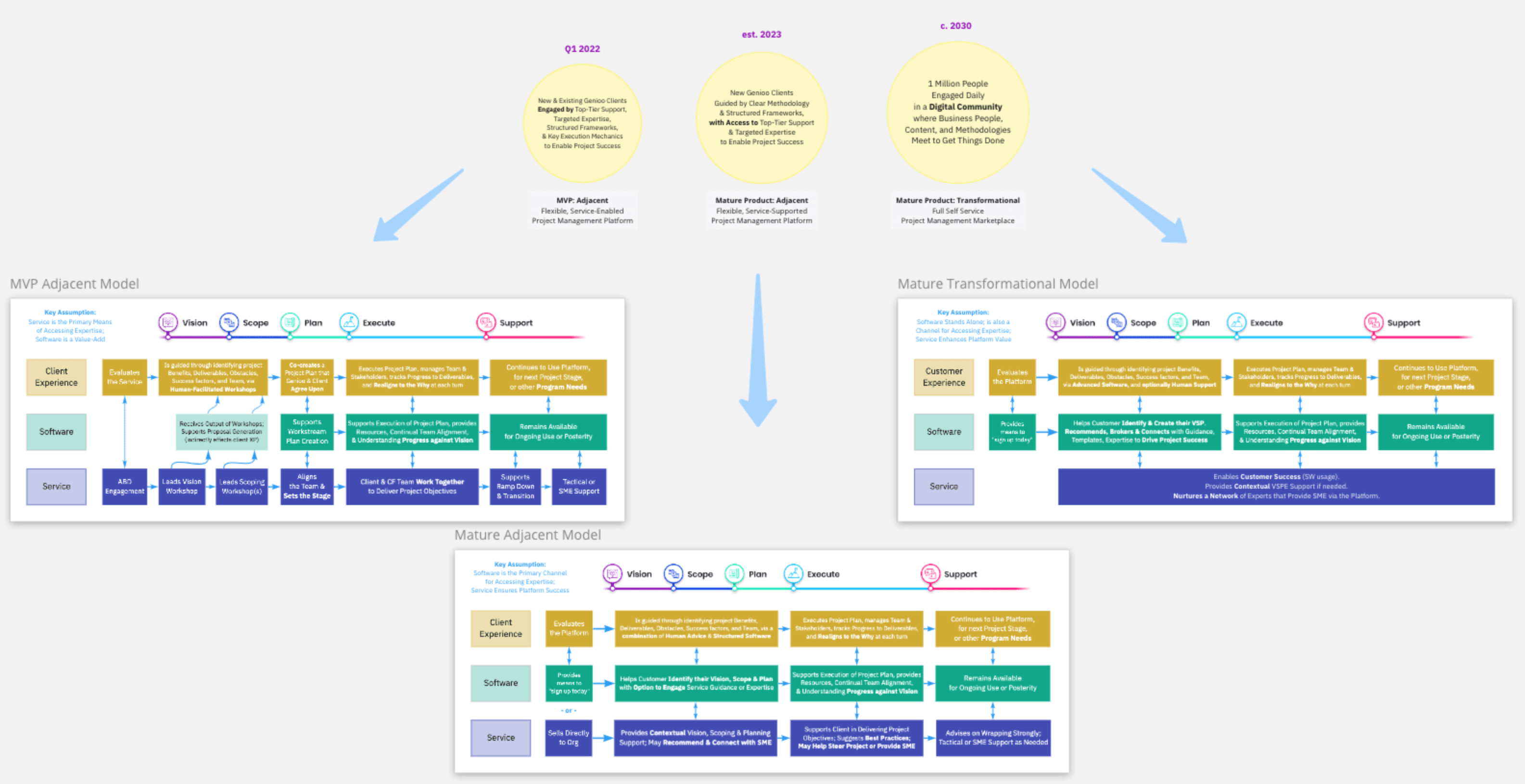 Platform strategy & corresponding product+service value; 3 time horizons