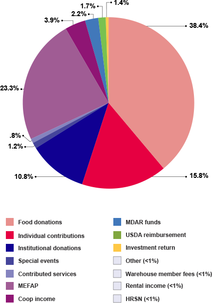 Income Chart