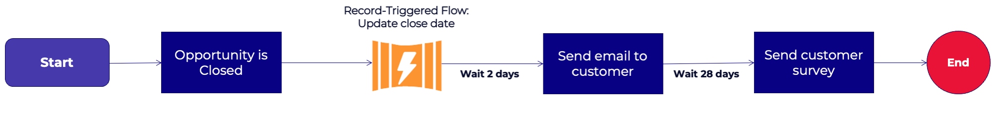 Post-purchase customer communication in Salesforce Flow