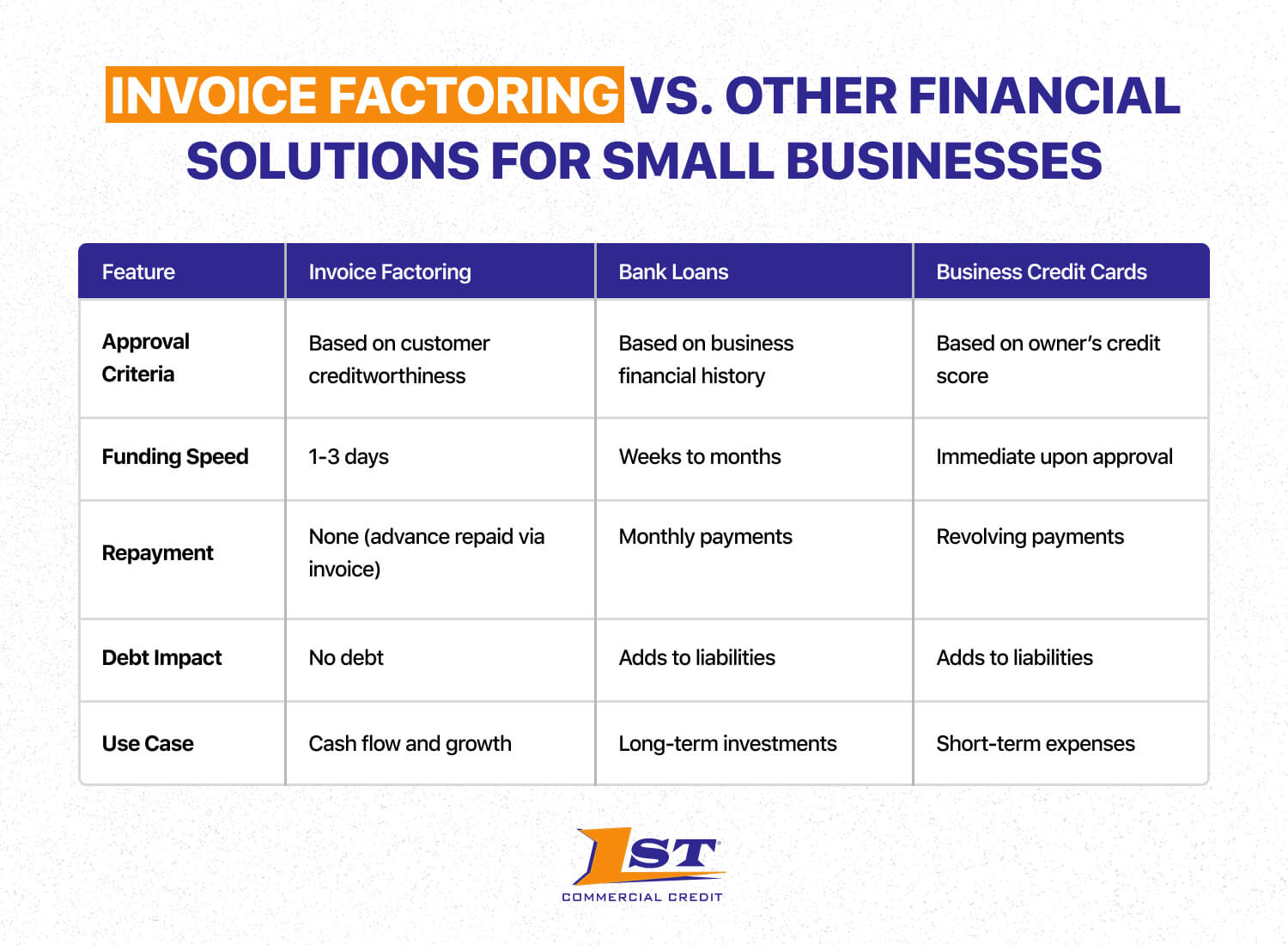 invoice factoring vs other financial solutions for small businesses