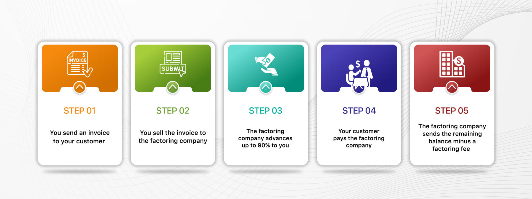 how invoice factoring works