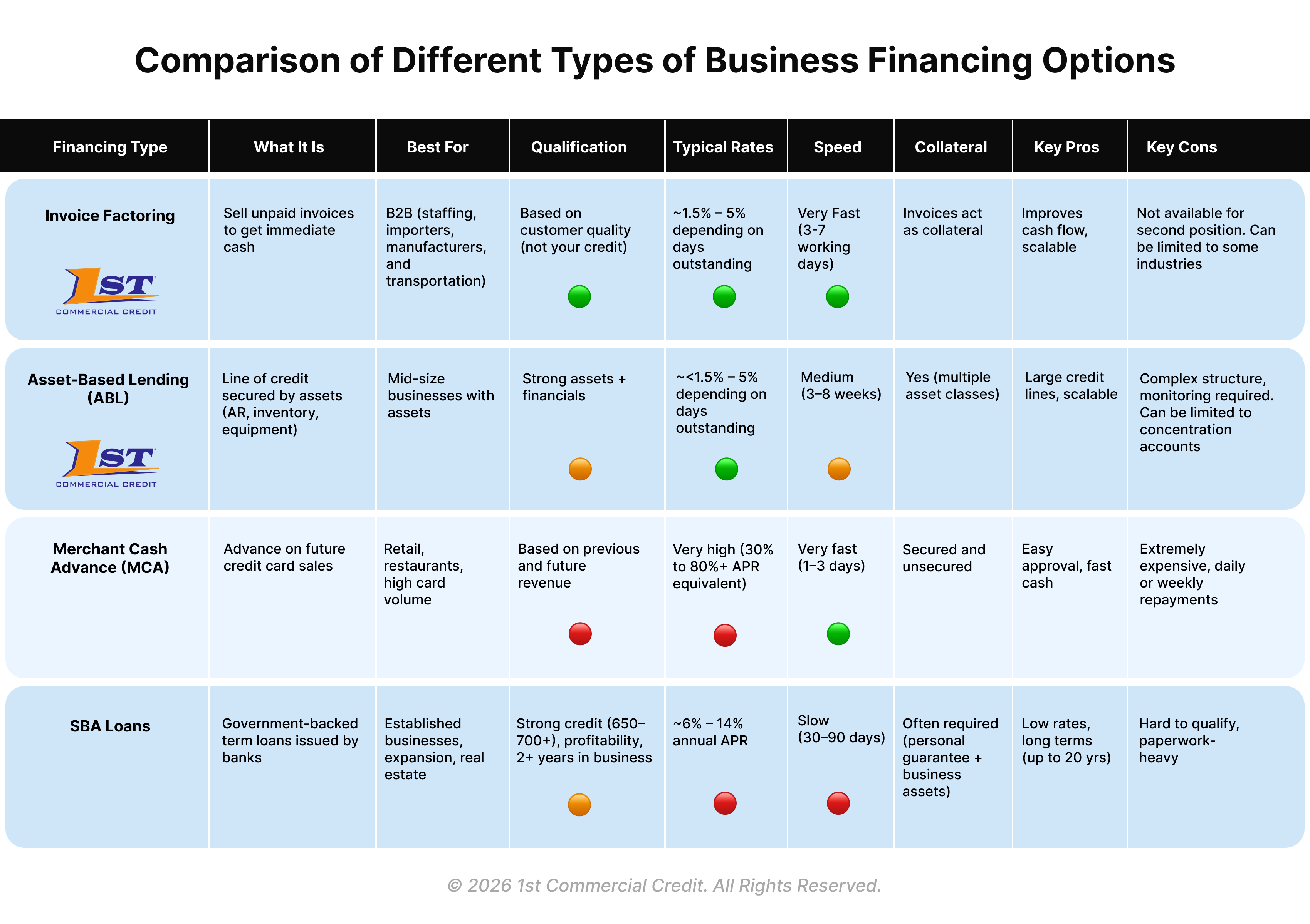 Comparison of Different Types of Business Financing Options