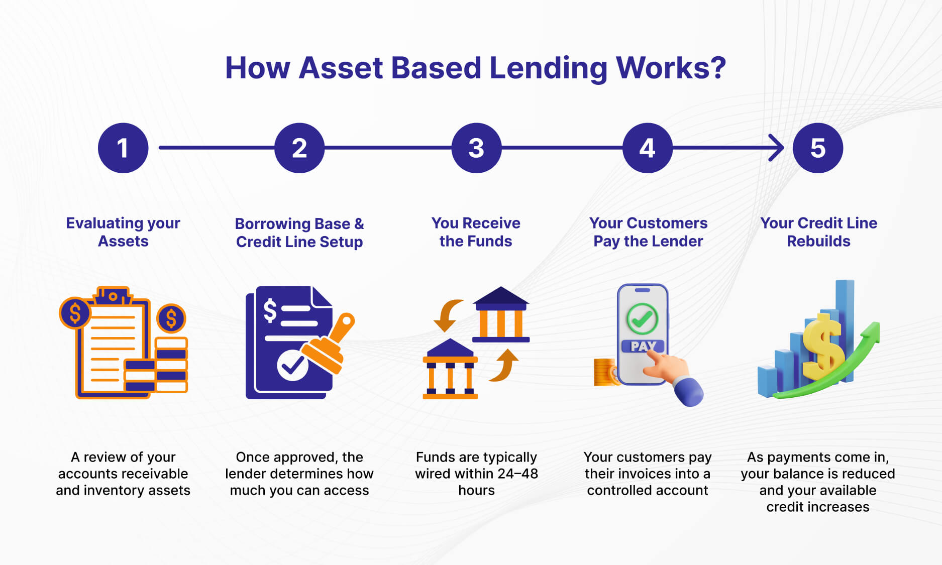 how asset based lending ABL works