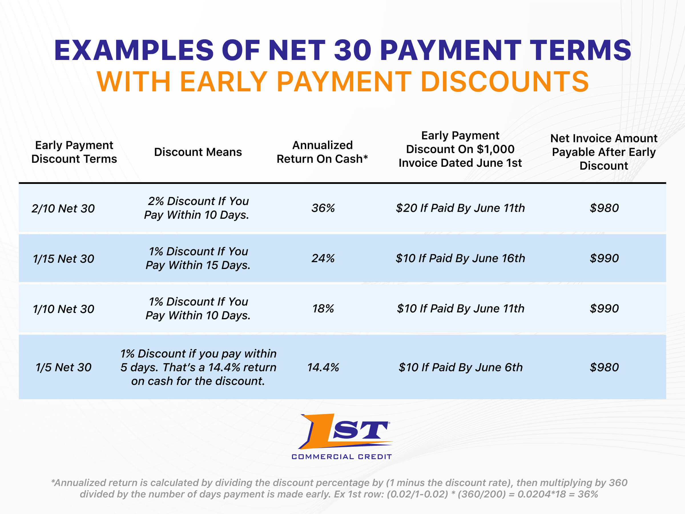 example of net 30payment terms with early payment discounts