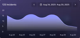 Line graph showing 125 incidents recorded from August 24 to August 30, 2025, with incident counts fluctuating between 5 and 20.