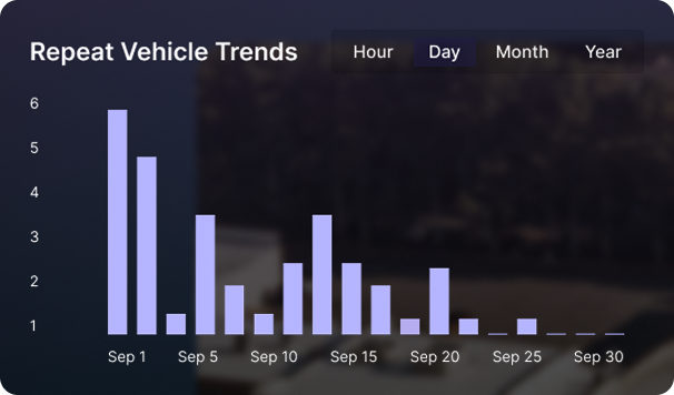 Line graph showing 125 incidents recorded from August 24 to August 30, 2025, with incident counts fluctuating between 5 and 20.