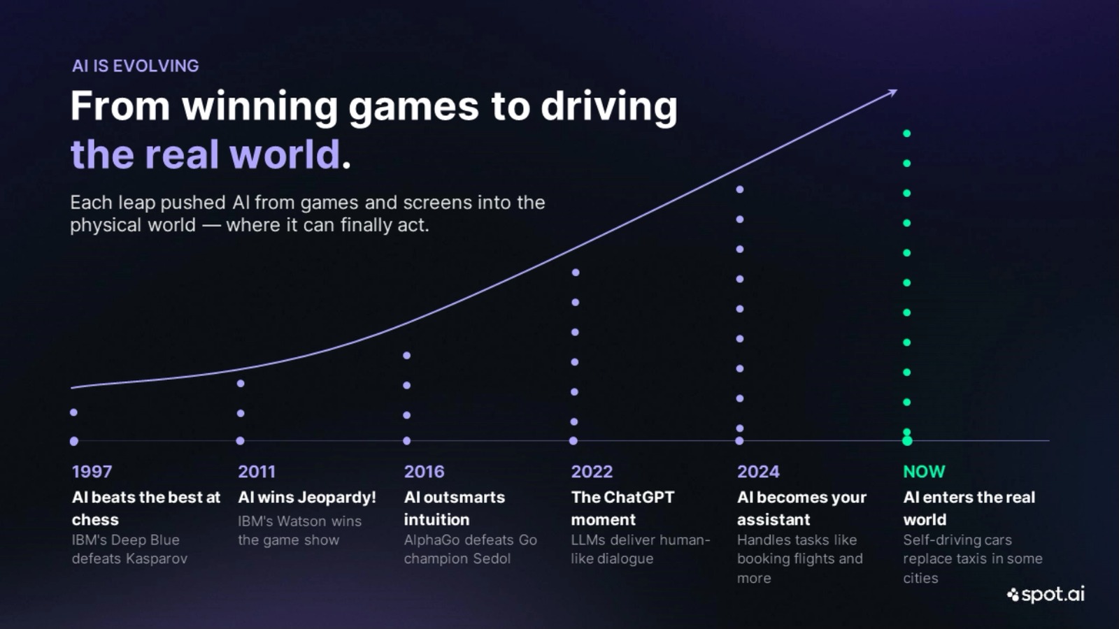 Webinar slide charting AI from beating chess champions to acting in the physical world