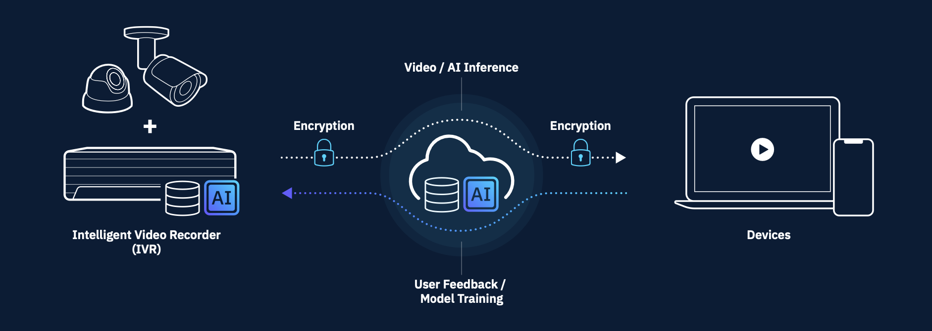 Graph showing GPU compute growth driving AI camera system performance