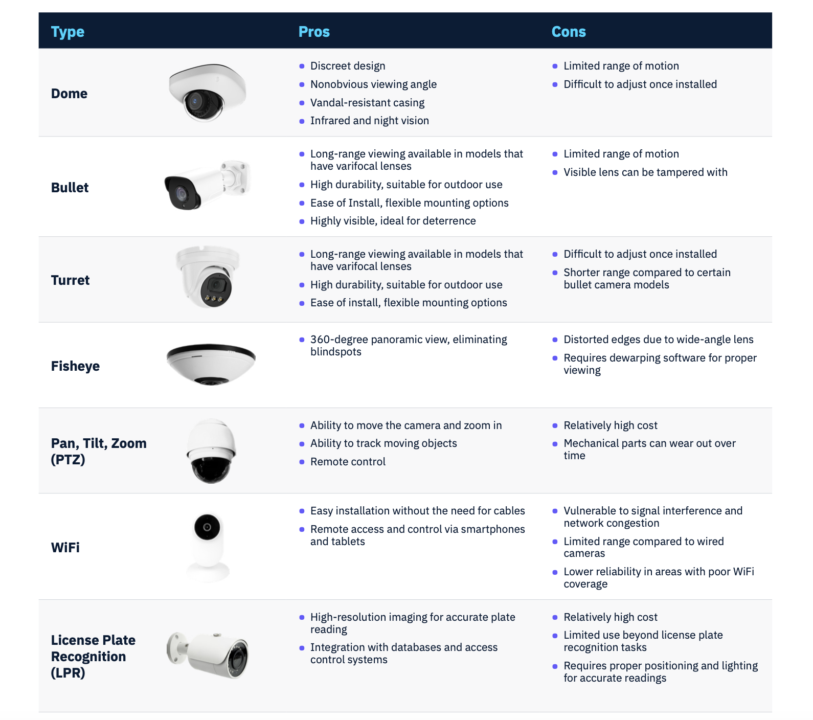 Comparison chart of security camera types