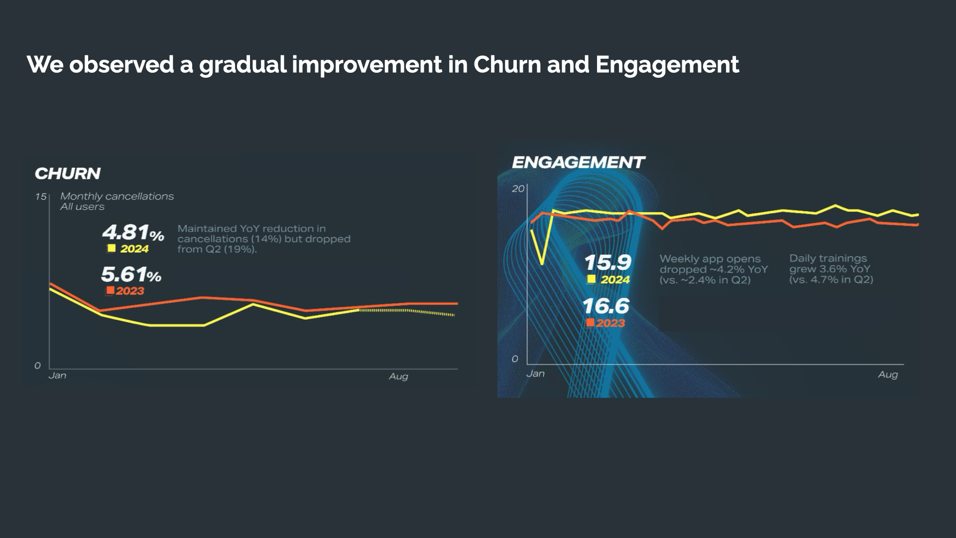 Churn and Engagement results