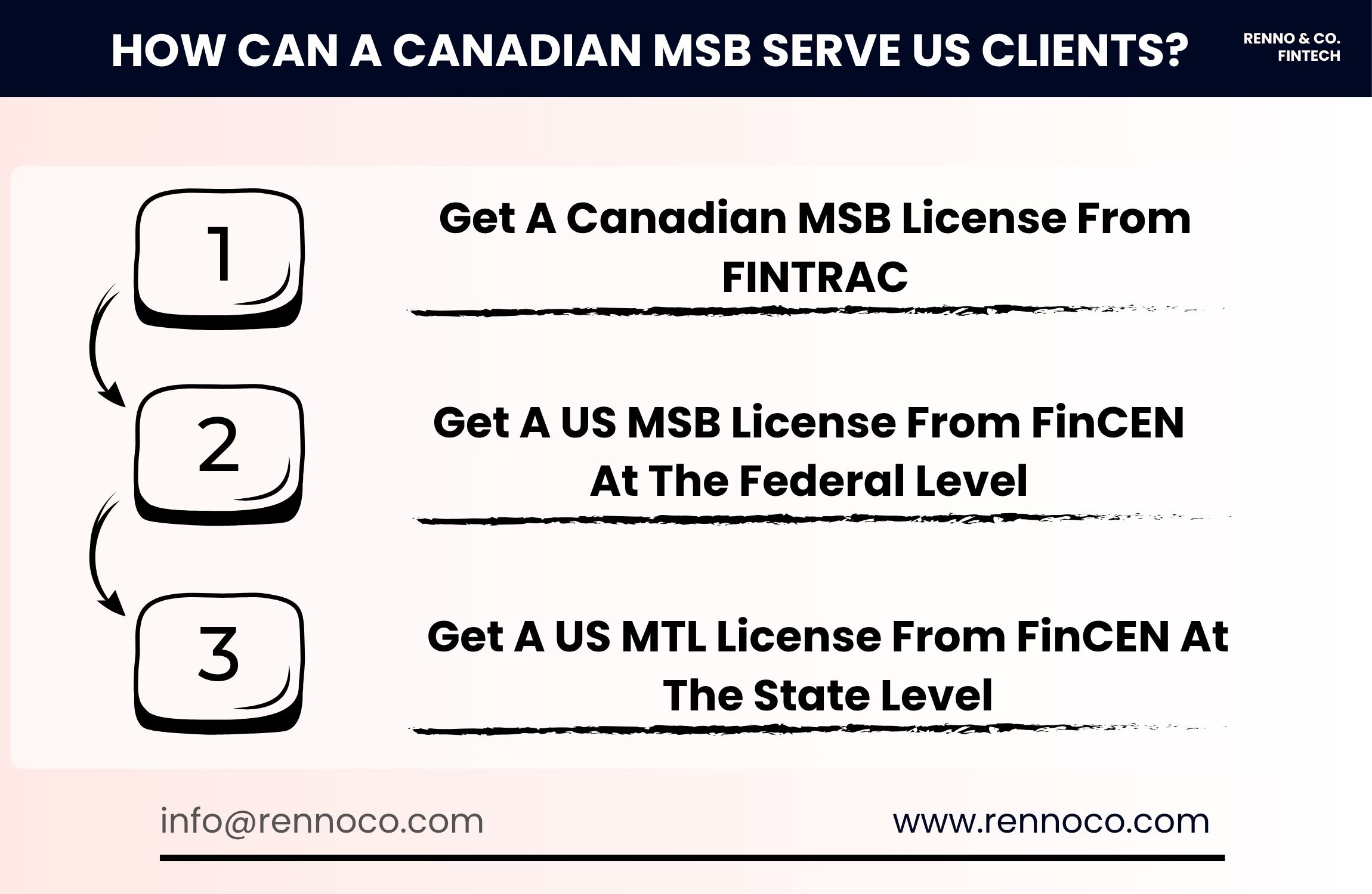 The three steps a Canadian MSB can follow to serve US clients.