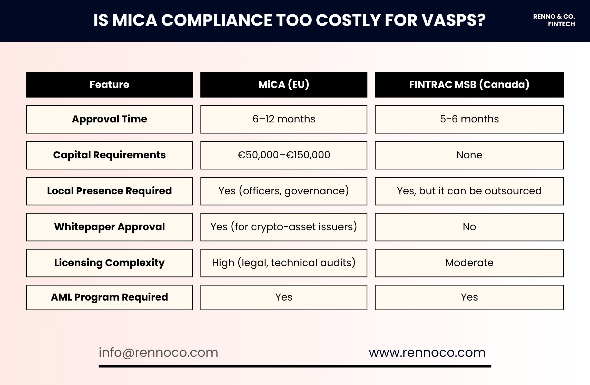 Comparaison entre la conformité à la directive MiCA et la licence fintech canadienne.