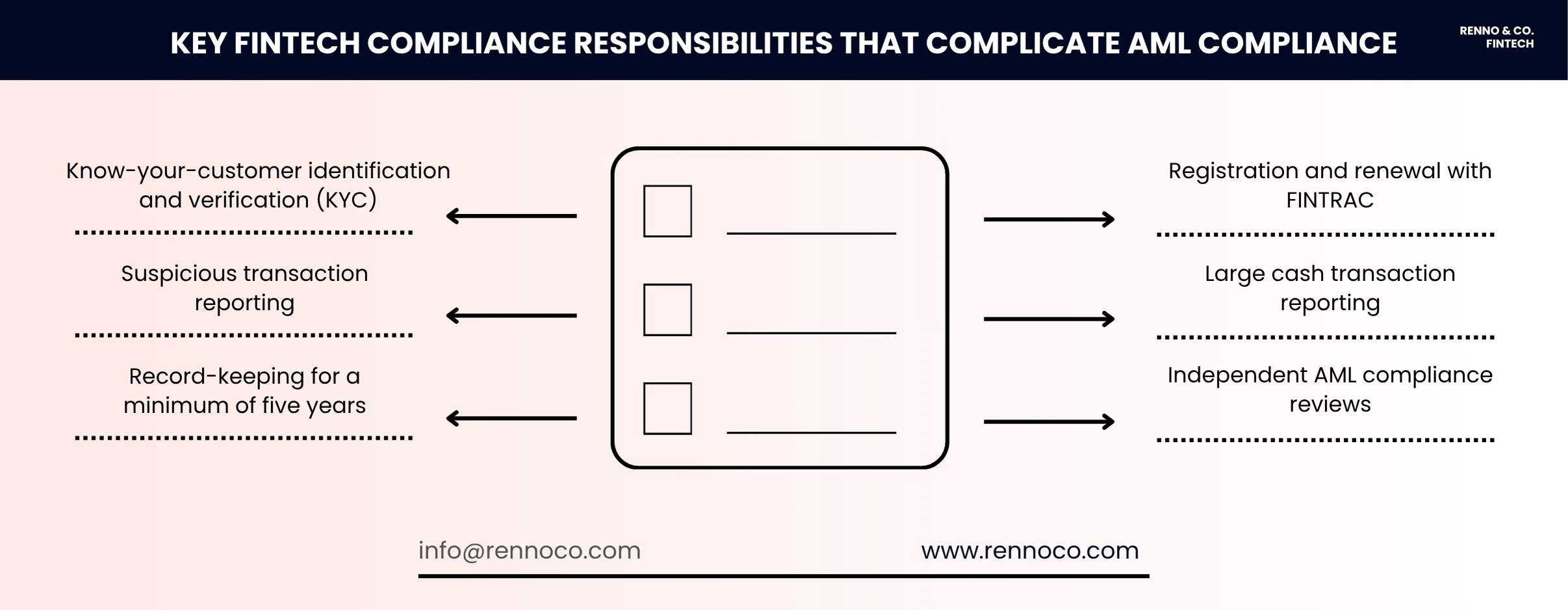 list of fintech compliance responsibilities that make legal adherence challenging.