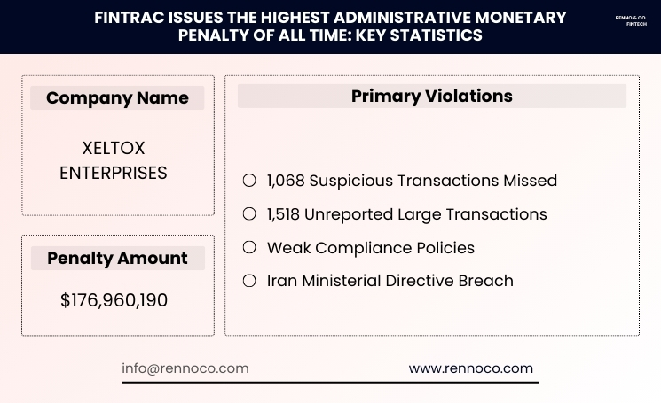 Key things to know about the highest administrative monetary penalty issued by FINTRAC.