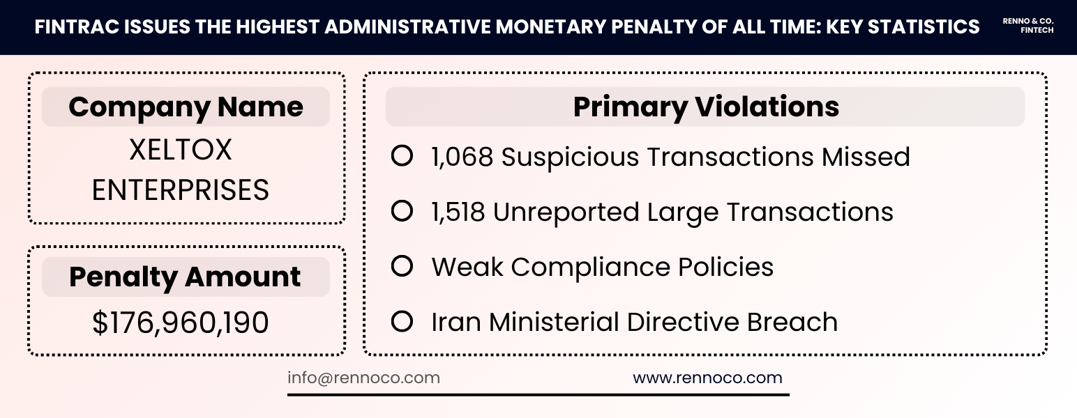 Key things to know about one of the highest administrative monetary penalties issued by FINTRAC.