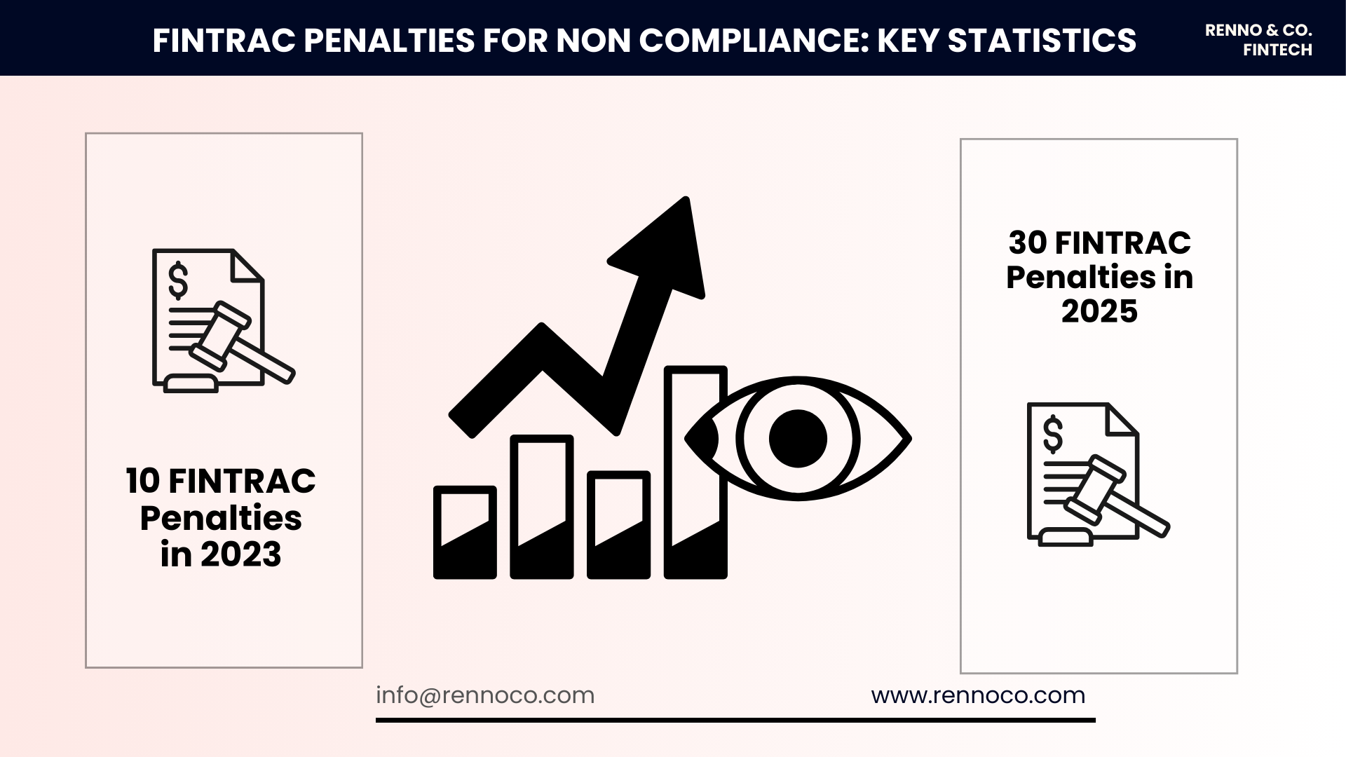 Displaying the rising trend of FINTRAC penalties between 2023 and 2025.