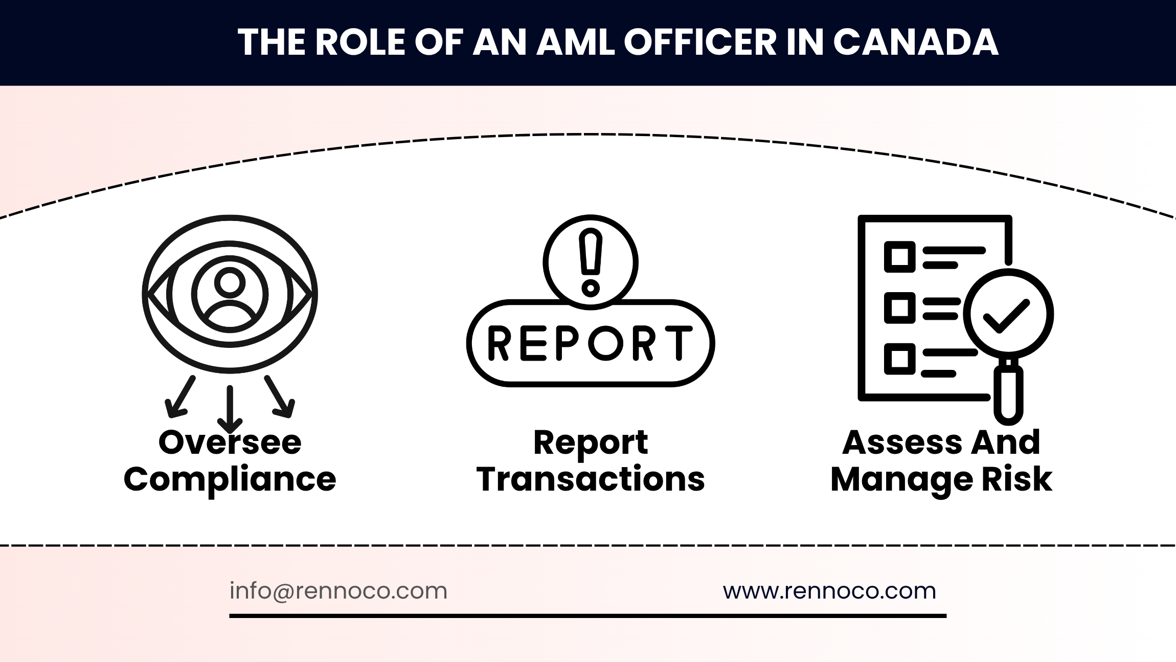 What is an AML Officer in Canada - Renno & Co. Fintech blog cover