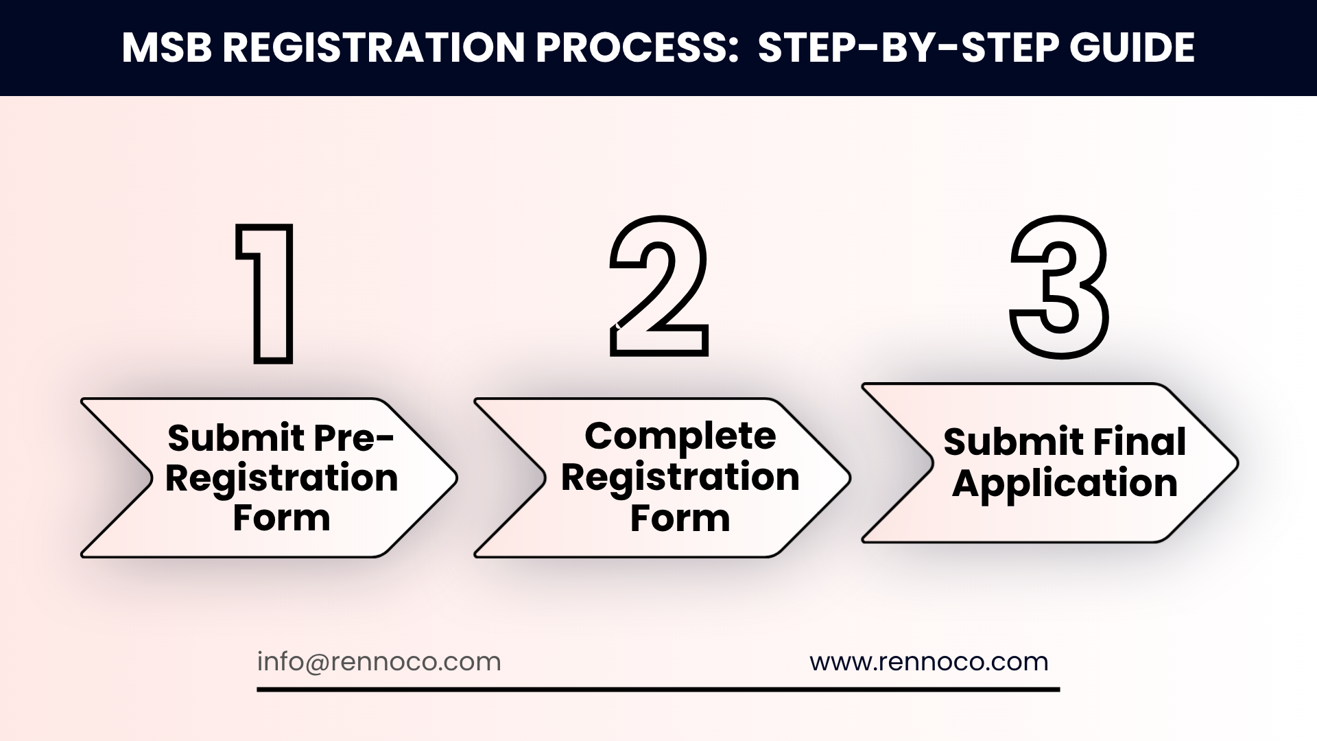 The three steps of FINTRAC MSB registration process.