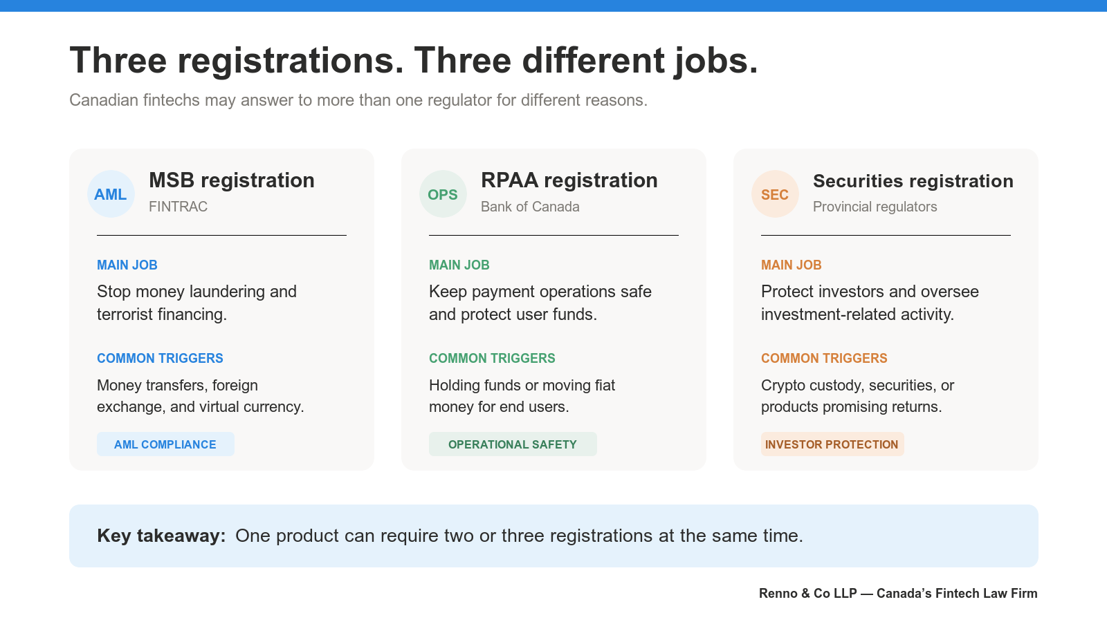 Three Canadian fintech registrations and their different jobs: MSB with FINTRAC, RPAA with the Bank of Canada, and securities registration.