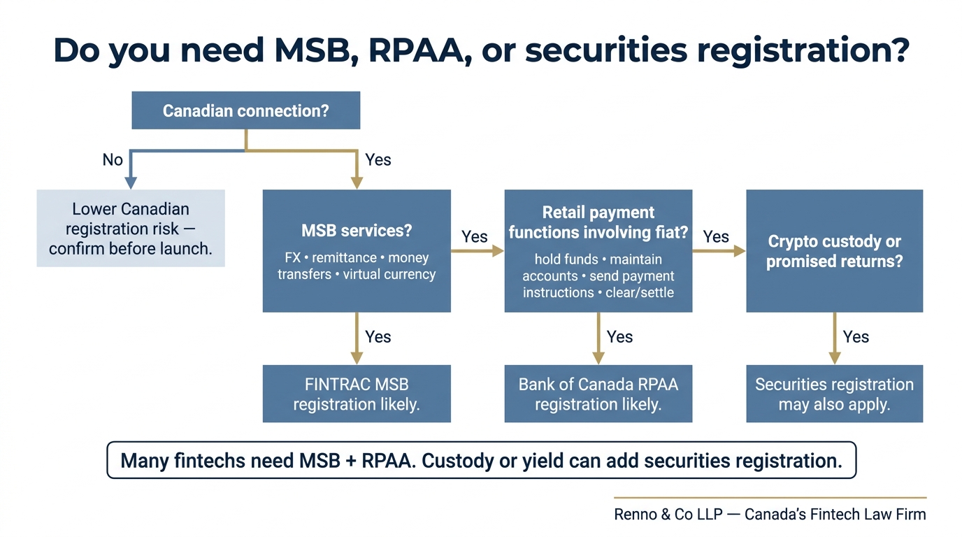 Decision tree showing when a fintech needs MSB, RPAA, or securities registration in Canada.
