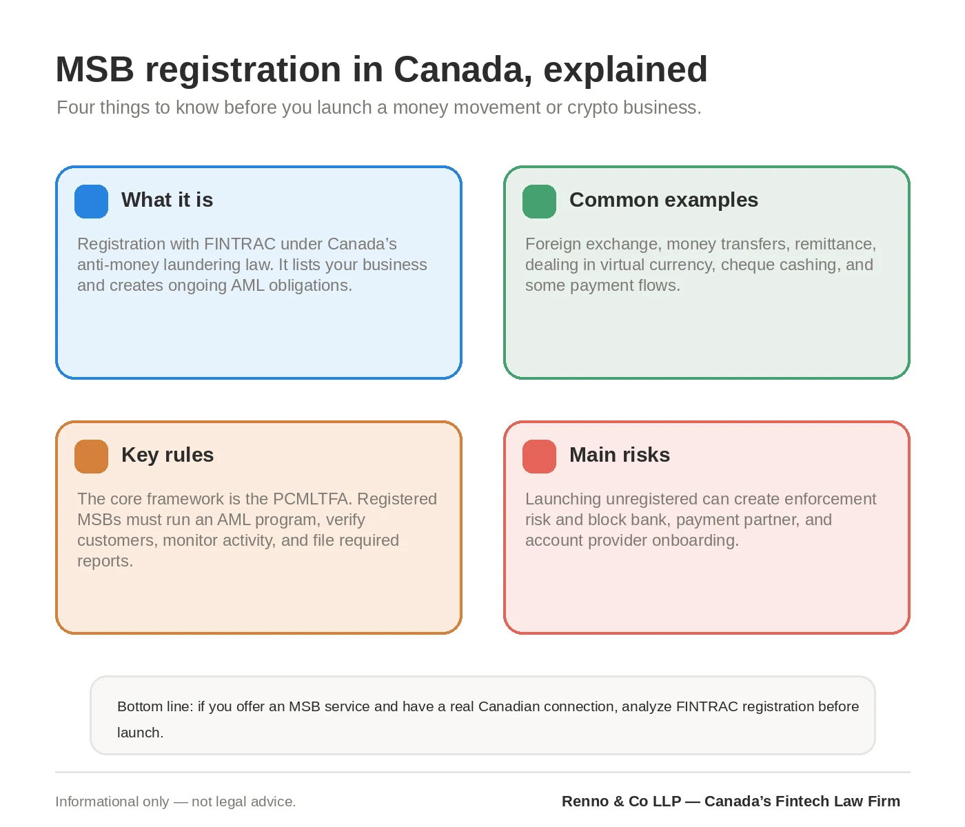 Four-box breakdown of MSB registration in Canada covering definition, examples, key rules, and main risks.
