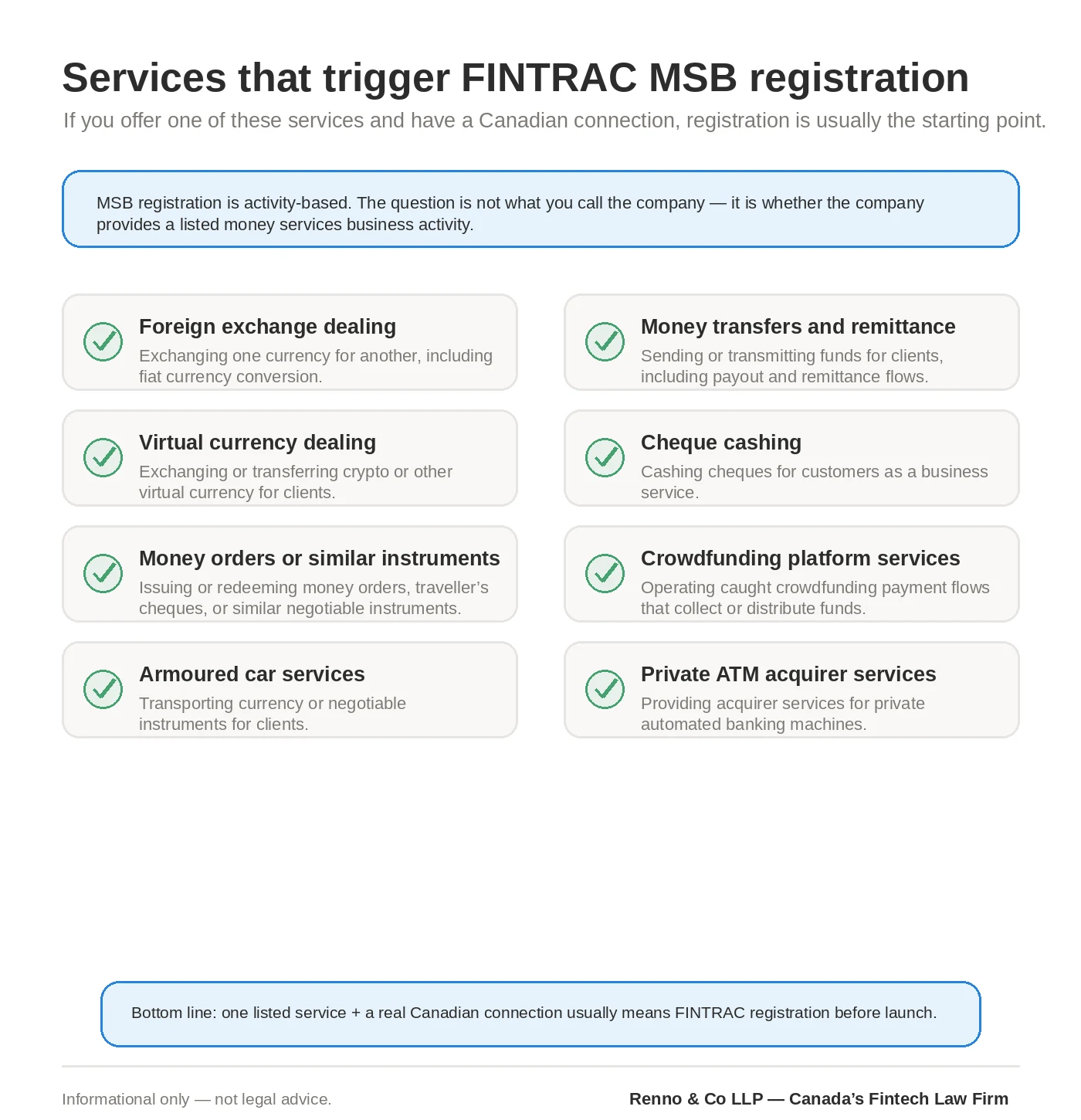Checklist of money services business activities that trigger FINTRAC registration in Canada.