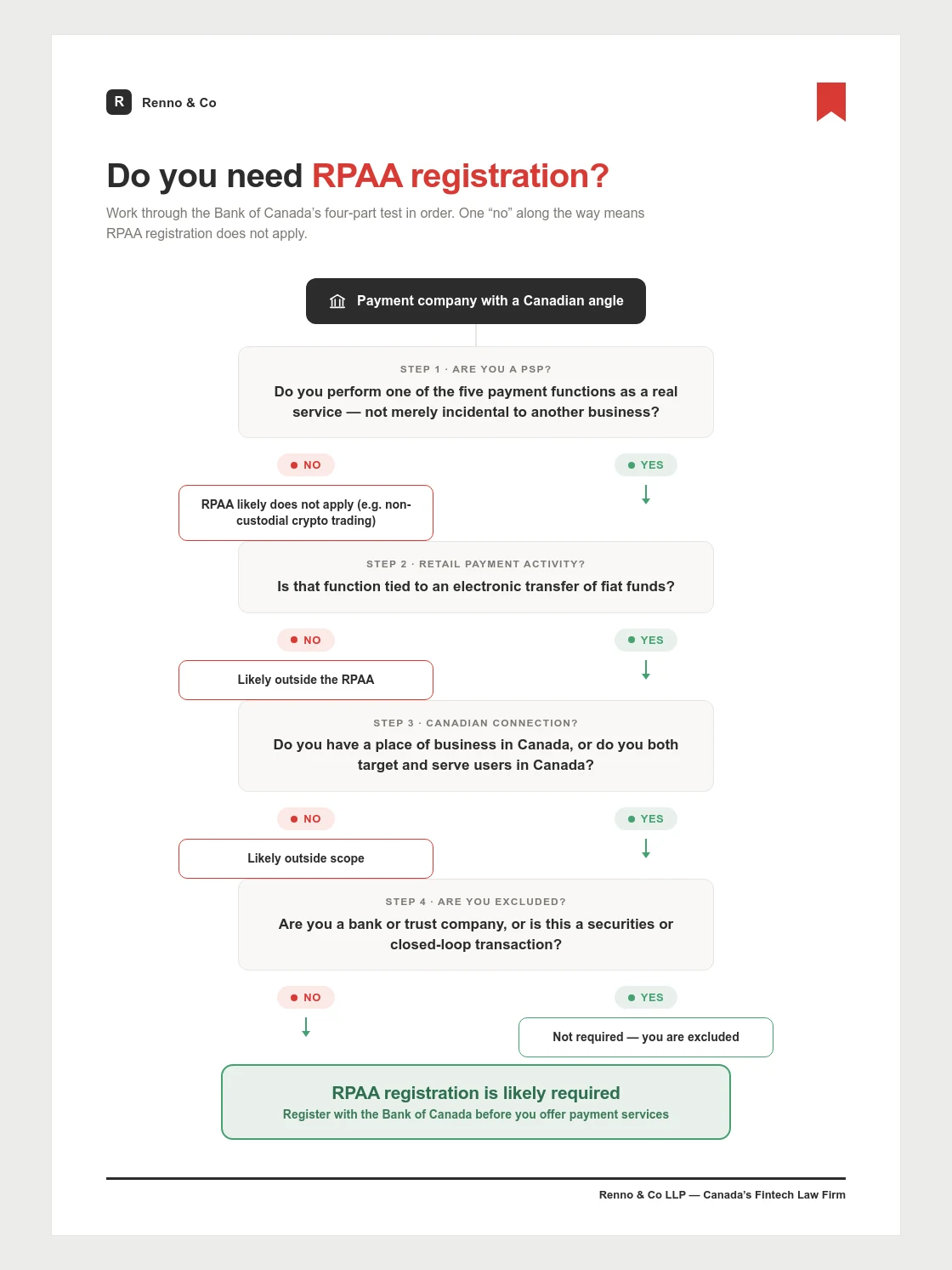 Decision tree for the Bank of Canada’s four-part RPAA test: payment function, electronic fiat transfer, Canadian connection, and no exclusion.