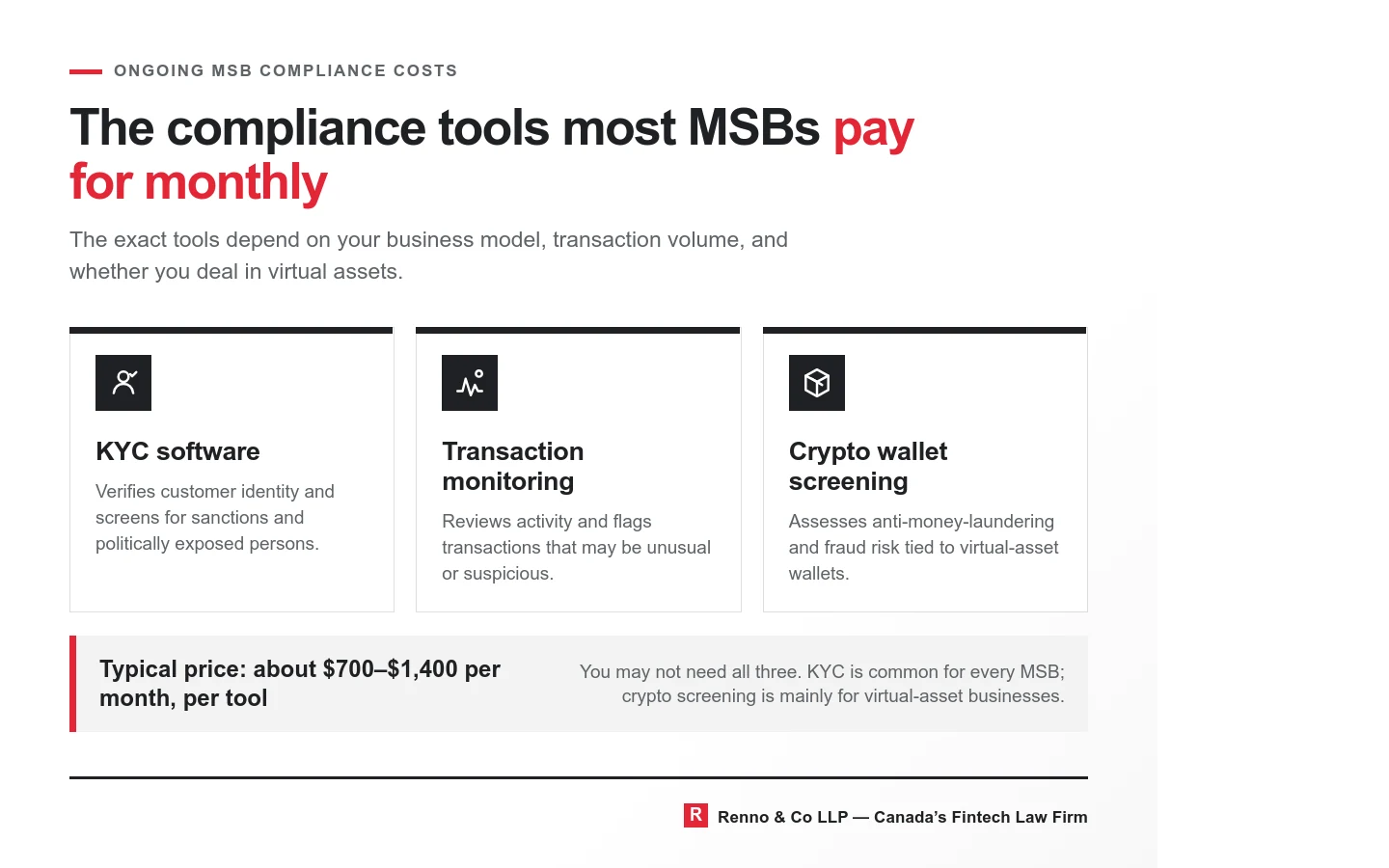 Card grid listing the monthly compliance software MSBs budget for: KYC, transaction monitoring, and crypto wallet screening.