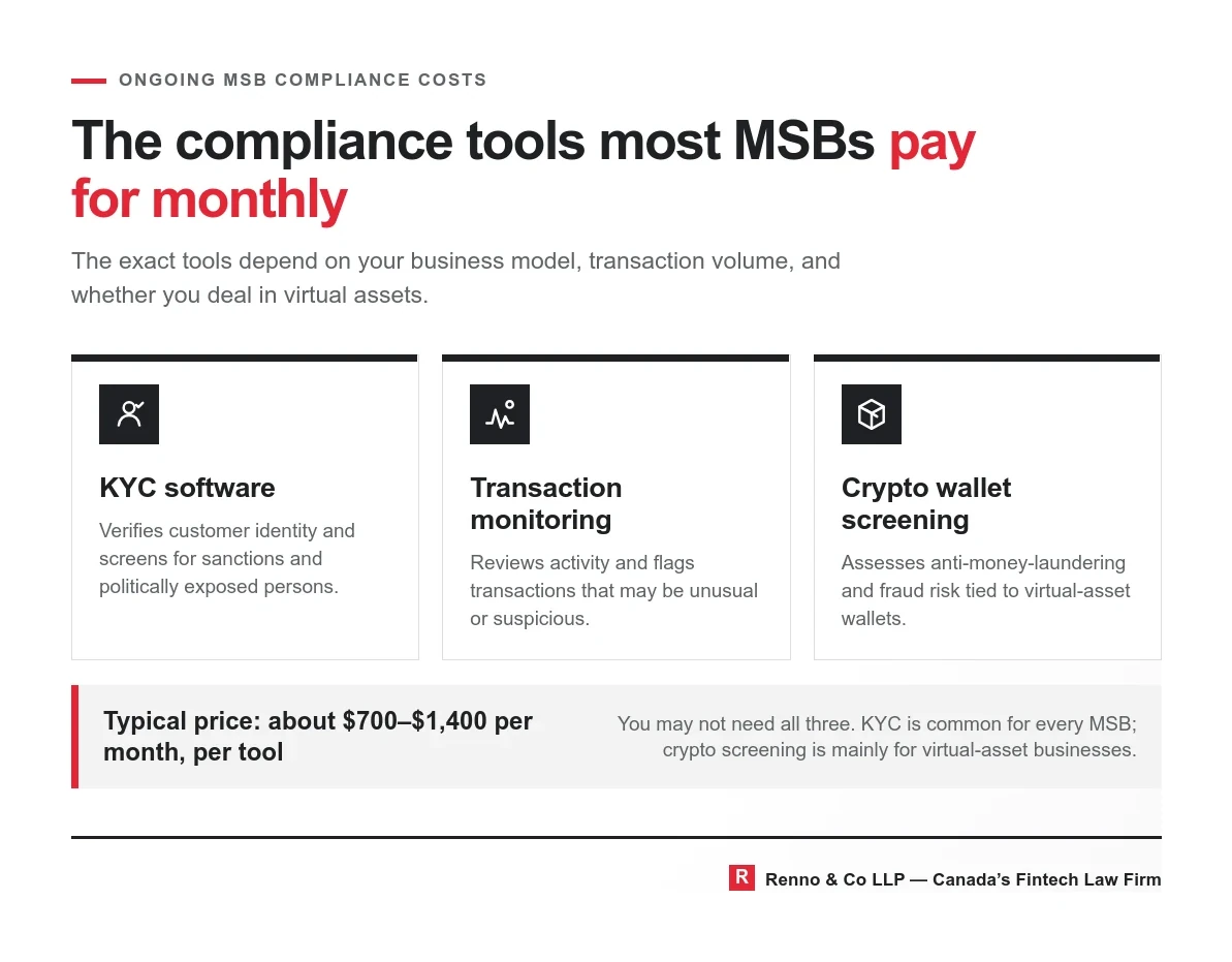 Card grid listing the monthly compliance software MSBs budget for: KYC, transaction monitoring, and crypto wallet screening.