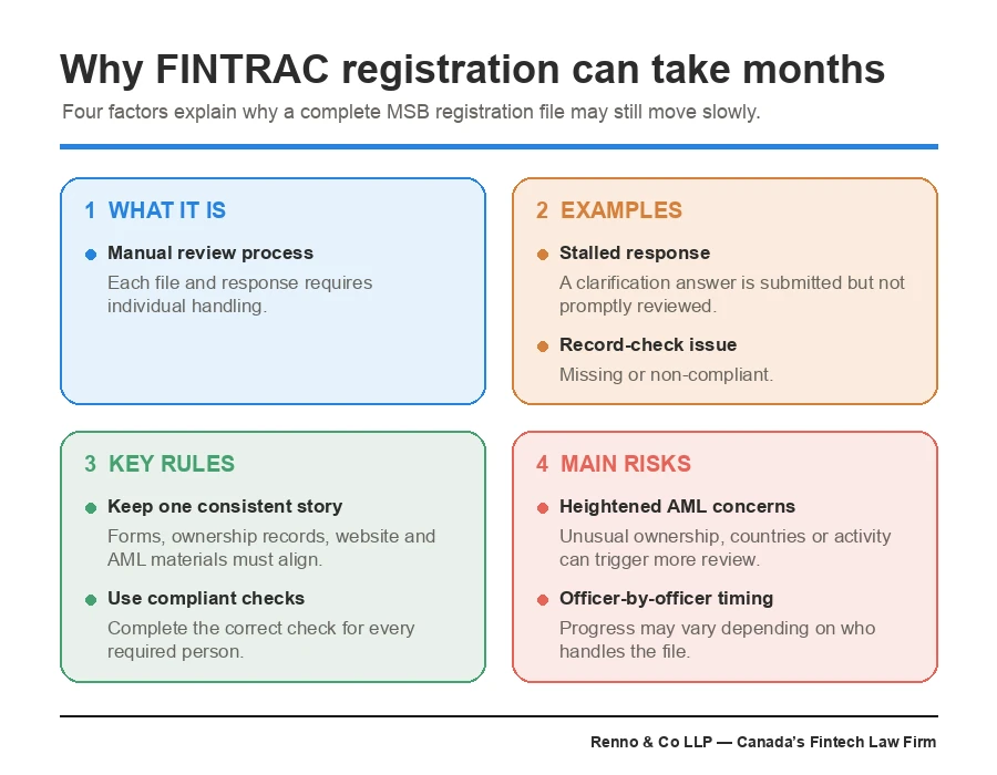 Four-box concept breakdown showing how FINTRAC's manual review process, stalled responses, criminal record check issues, inconsistent documents and heightened AML concerns can delay MSB registration.
