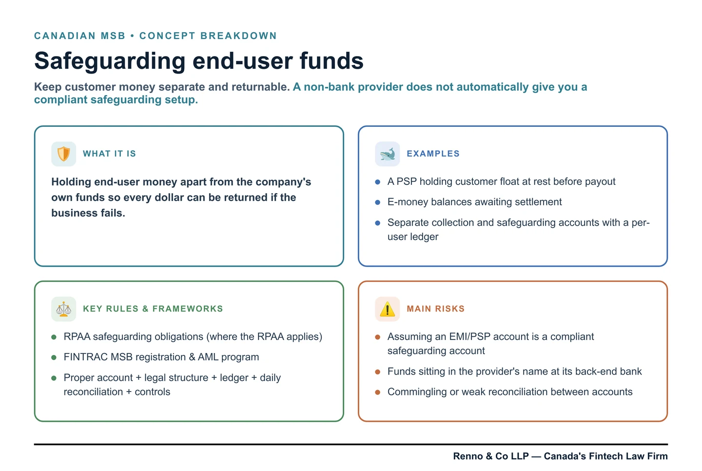 Safeguarding at a glance: what it is, examples, the rules that govern it, and the main risks for a Canadian MSB.