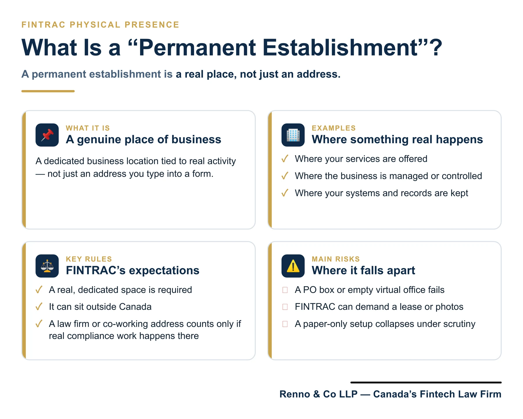 Four-box concept breakdown of a FINTRAC permanent establishment: what it is, examples of real activity, FINTRAC's key rules, and the main risks such as PO boxes and paper-only setups.