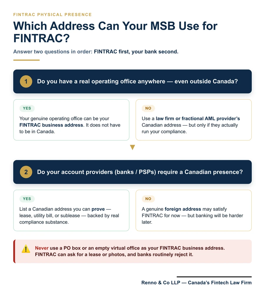 Two-step decision tree for choosing an MSB address: first whether you have a real operating office anywhere, then whether your account providers require a Canadian presence.