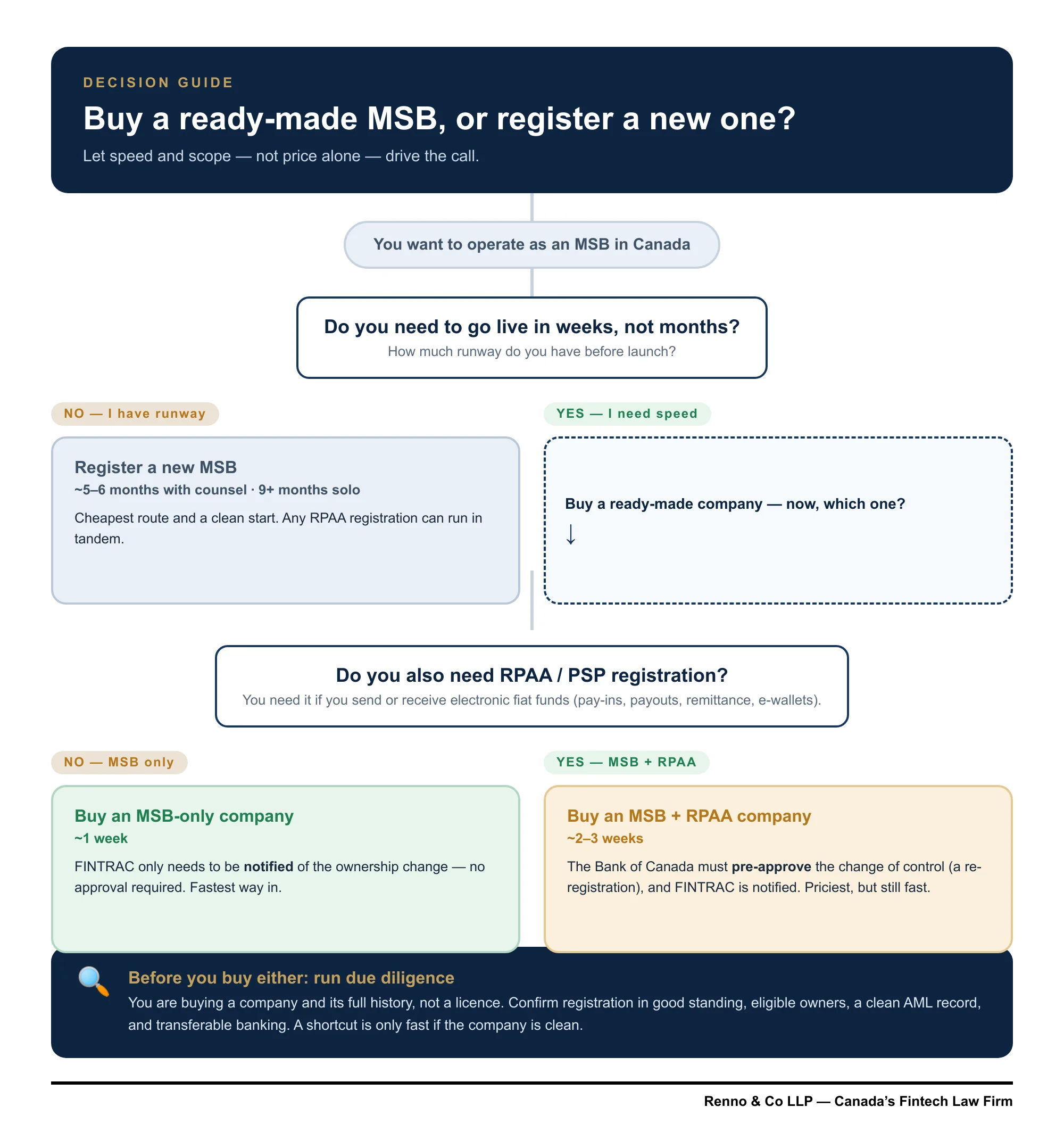 Decision guide: whether to buy a ready-made Canadian MSB (MSB-only or MSB + RPAA) or register a new one, with typical timelines.
